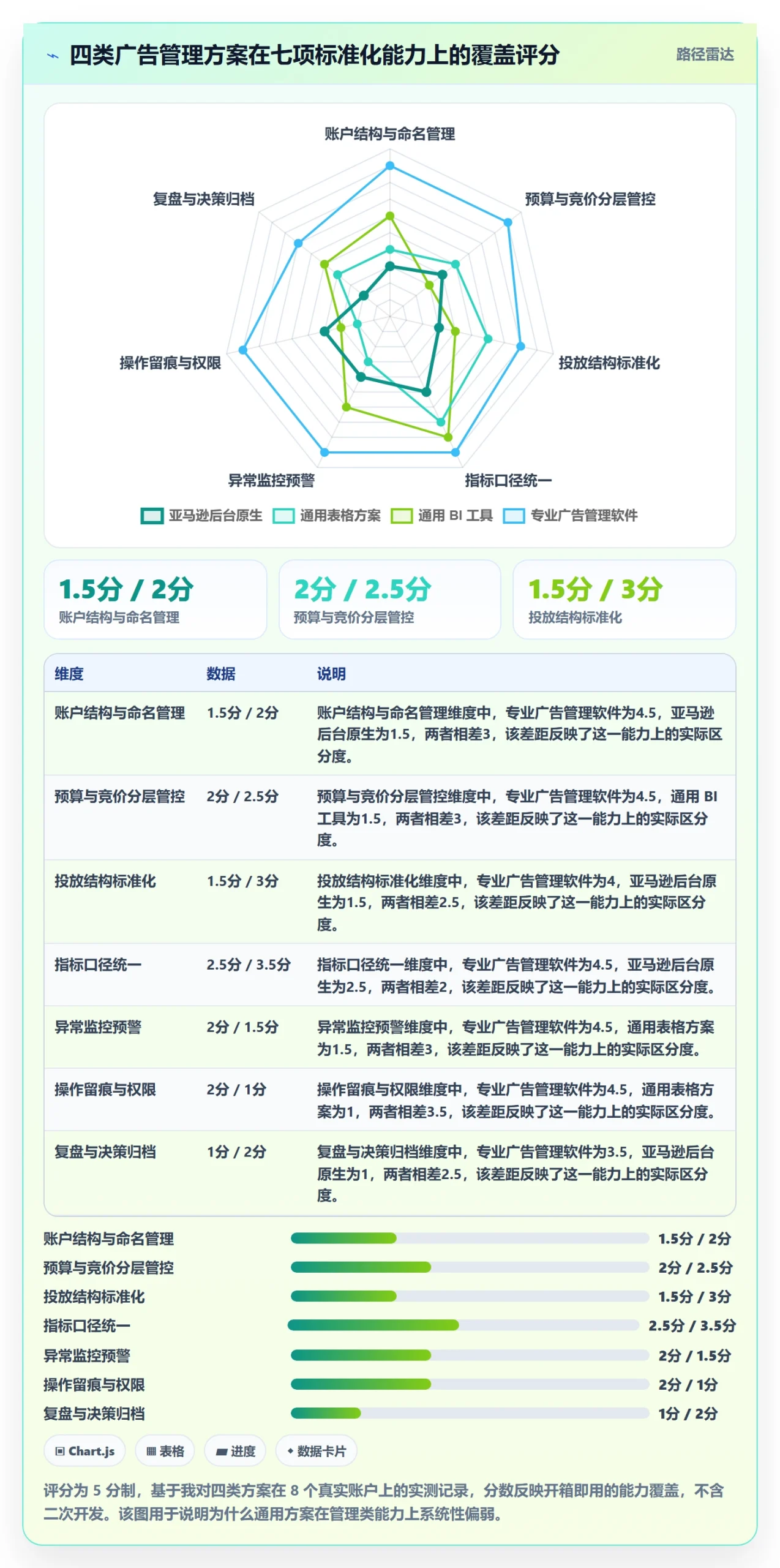 亚马逊软件能力清单：标准化管理需要覆盖哪些广告管理事项