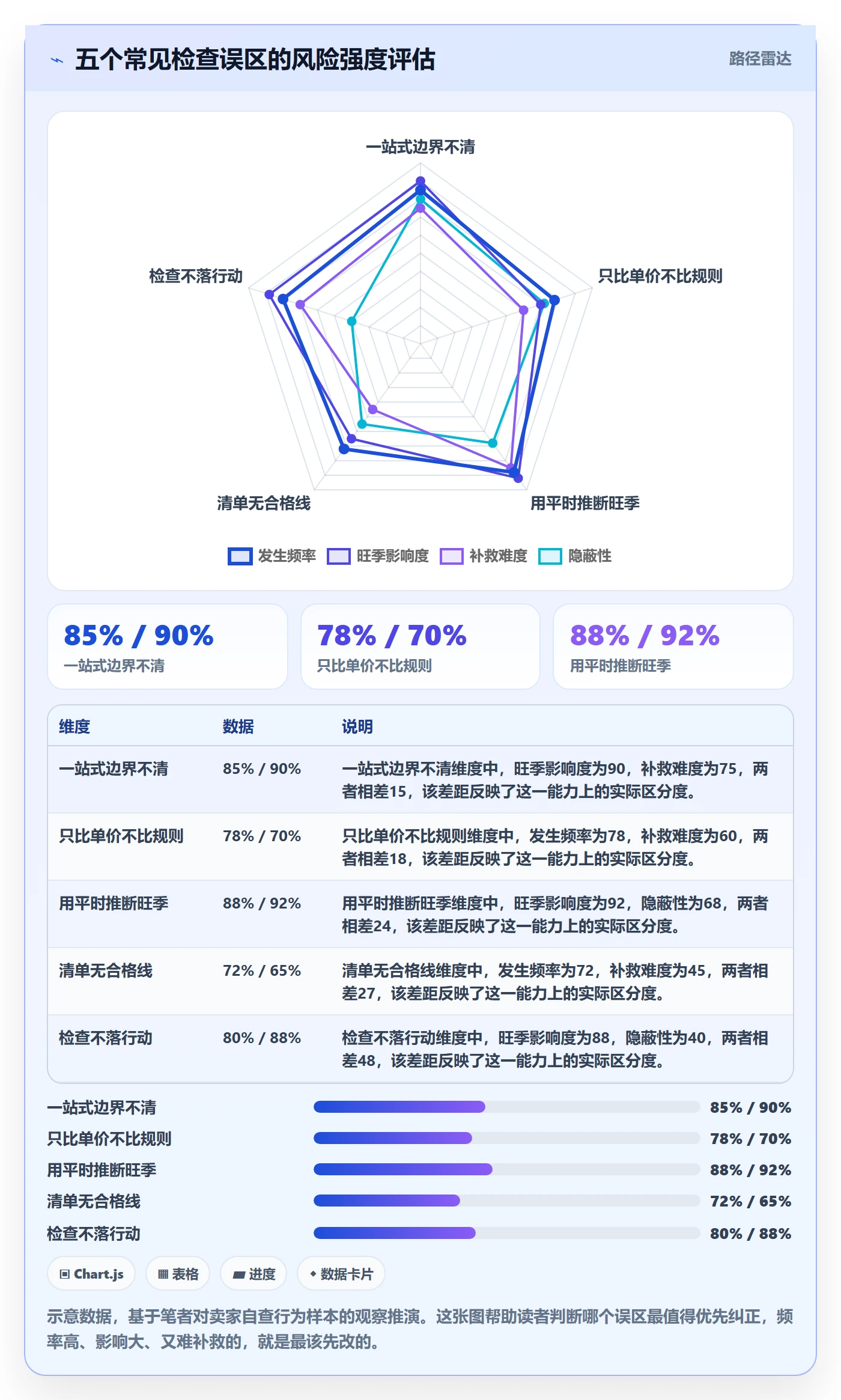 跨境电商一站式服务检查方法：通过仓储物流评估旺季准备质量