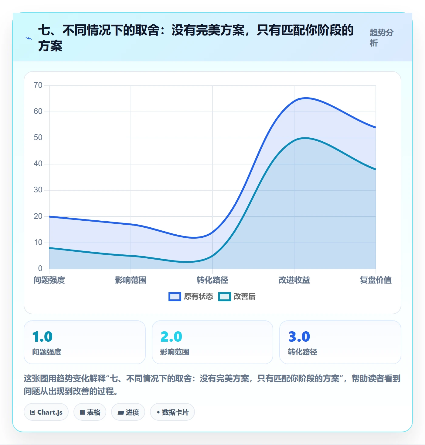 七、不同情况下的取舍：没有完美方案，只有匹配你阶段的方案