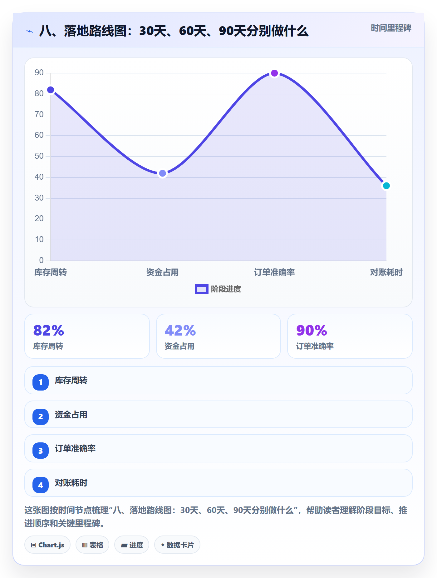 八、落地路线图:30天、60天、90天分别做什么