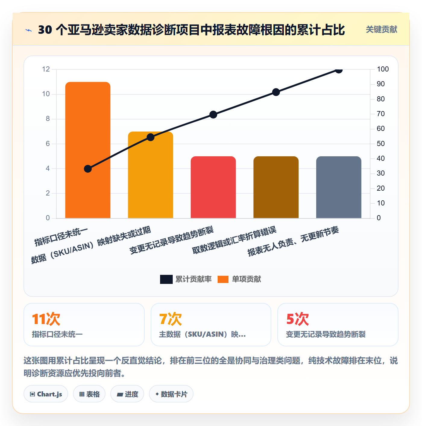 亚马逊软件问题诊断：数据报表如何用团队协同改进