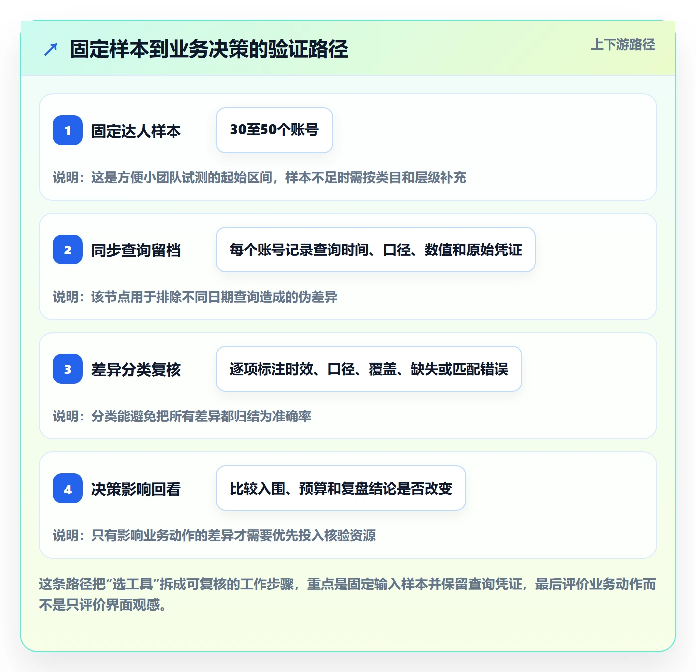 电商数据查询网站实战复盘：从达人数据验证工具对比效果