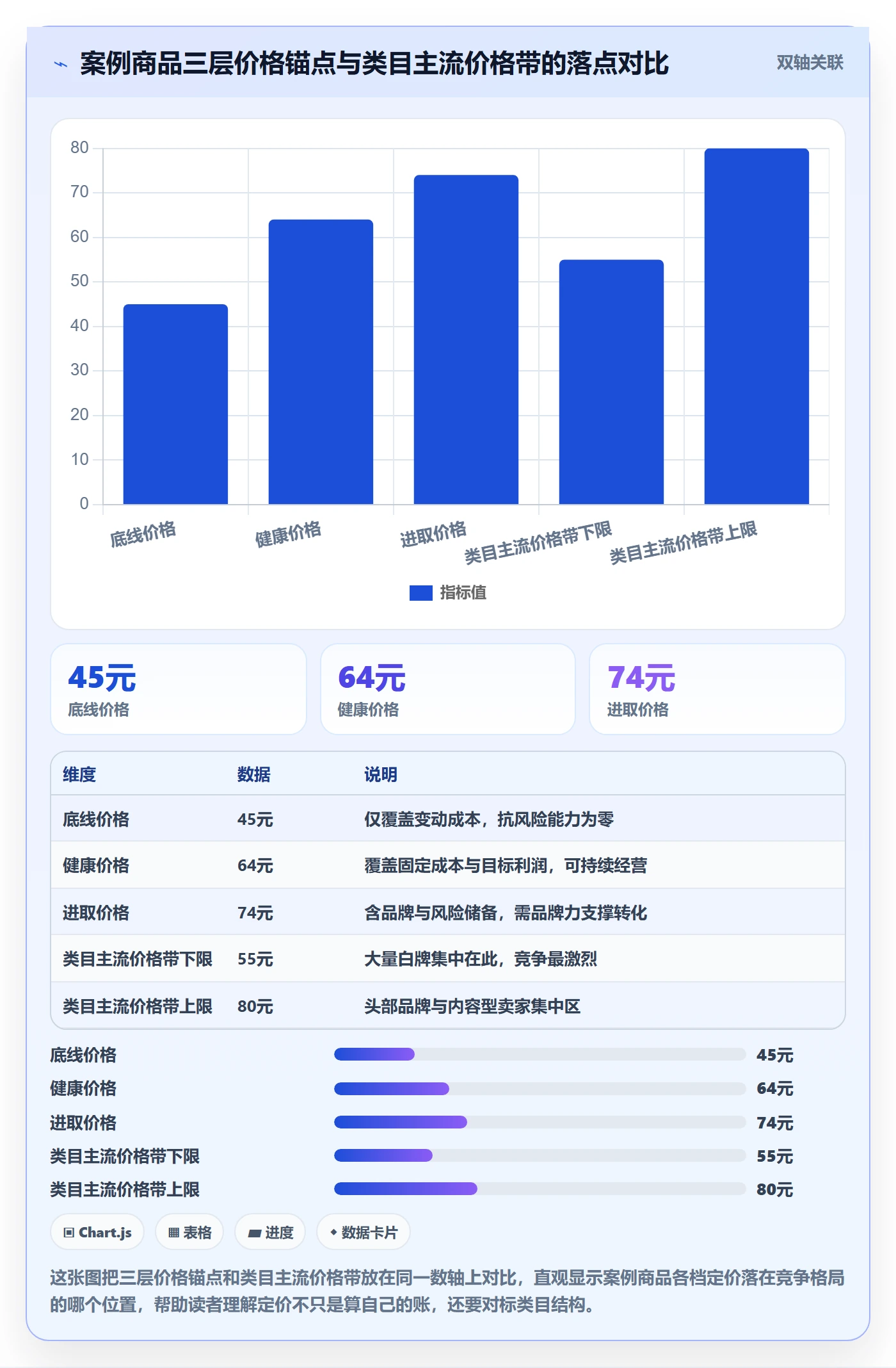 商品分析进阶课：围绕利润空间完善定价策略