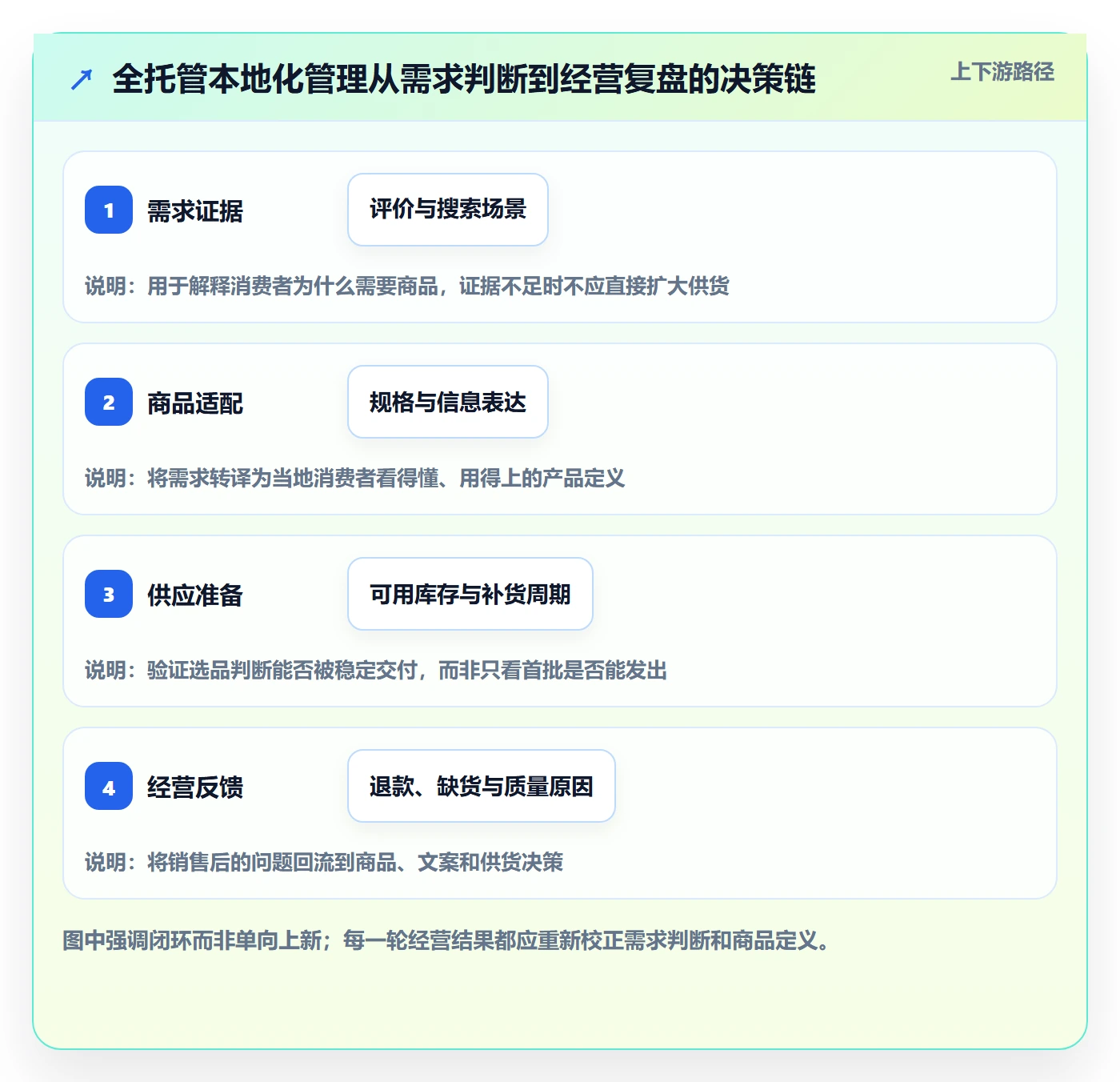 temu管理模板：围绕全托管模式开展本地化运营