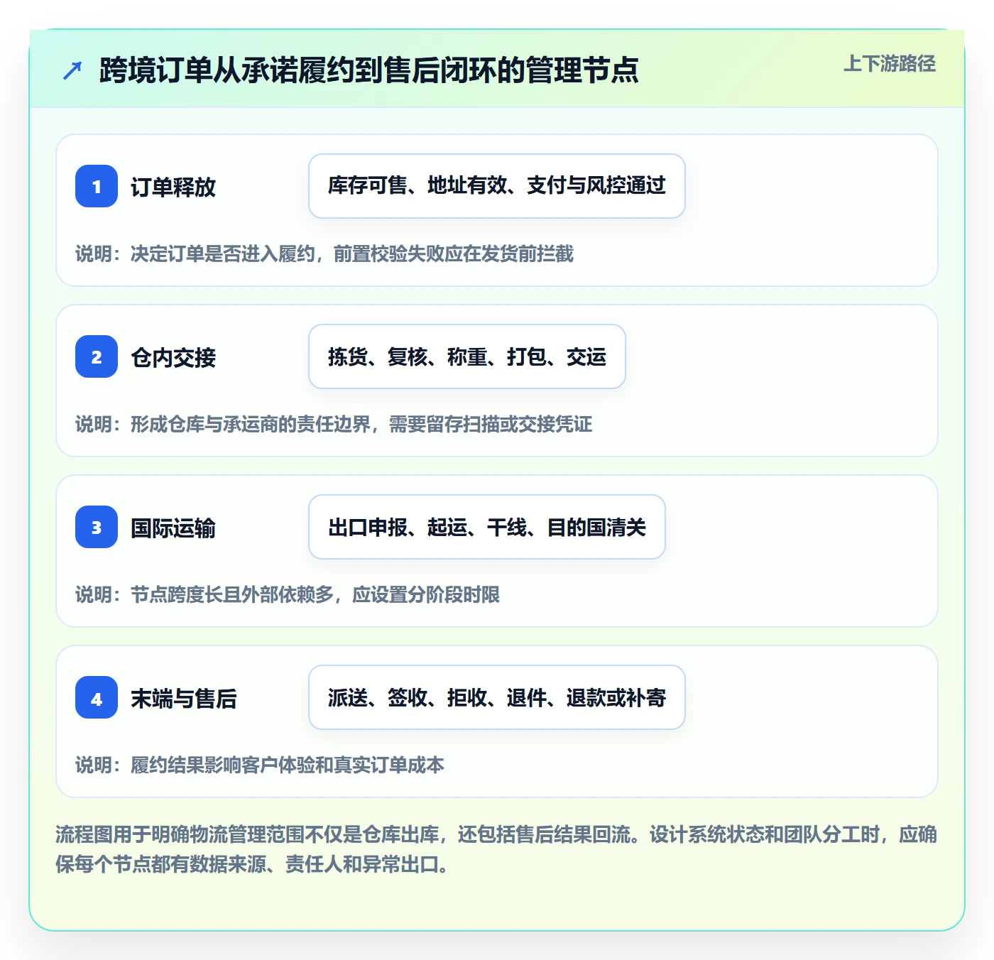 跨境电商怎么管？以跨境物流为核心的标准化管理方案