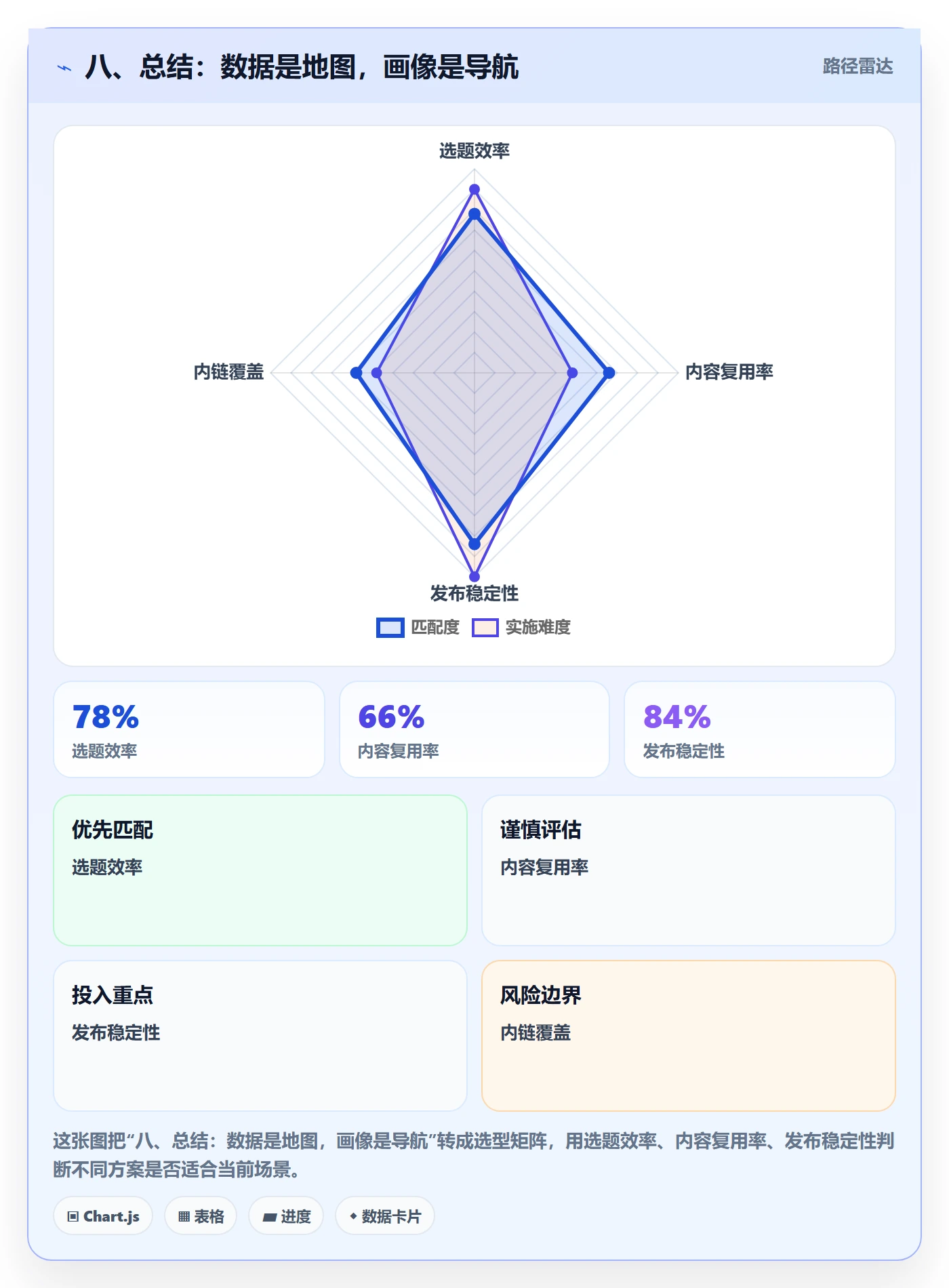 八、总结：数据是地图，画像是导航