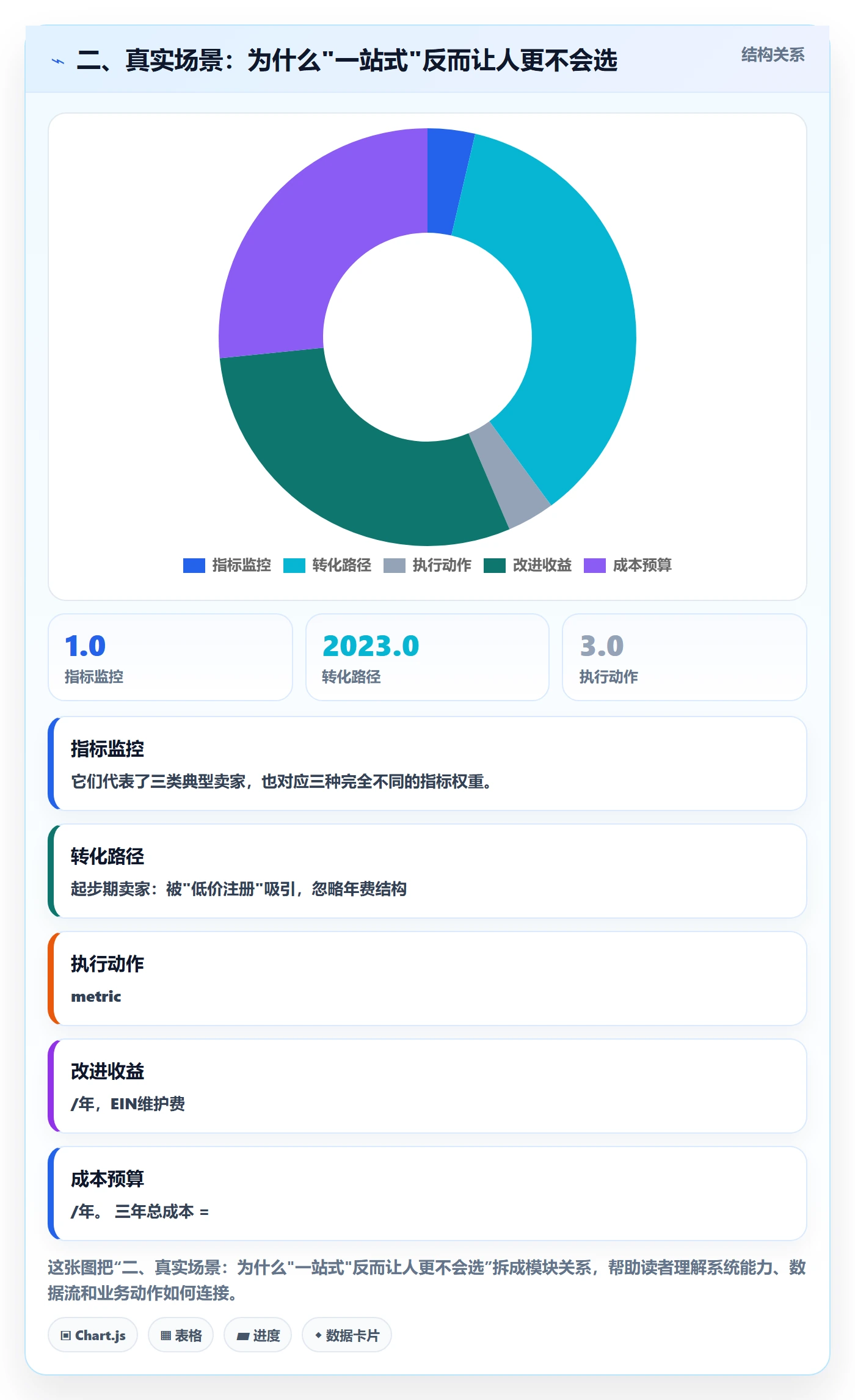 二、真实场景：为什么"一站式"反而让人更不会选
