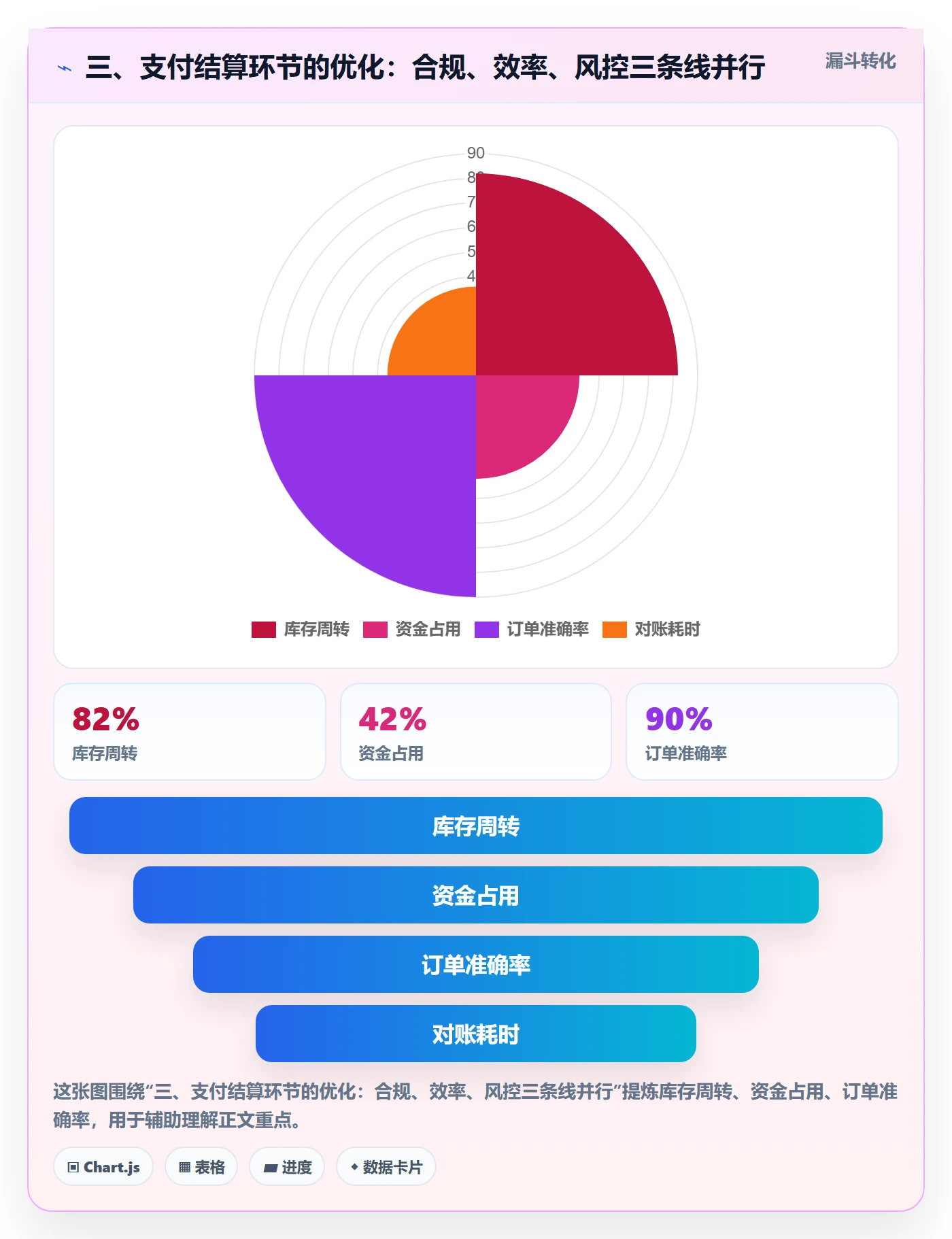三、支付结算环节的优化：合规、效率、风控三条线并行
