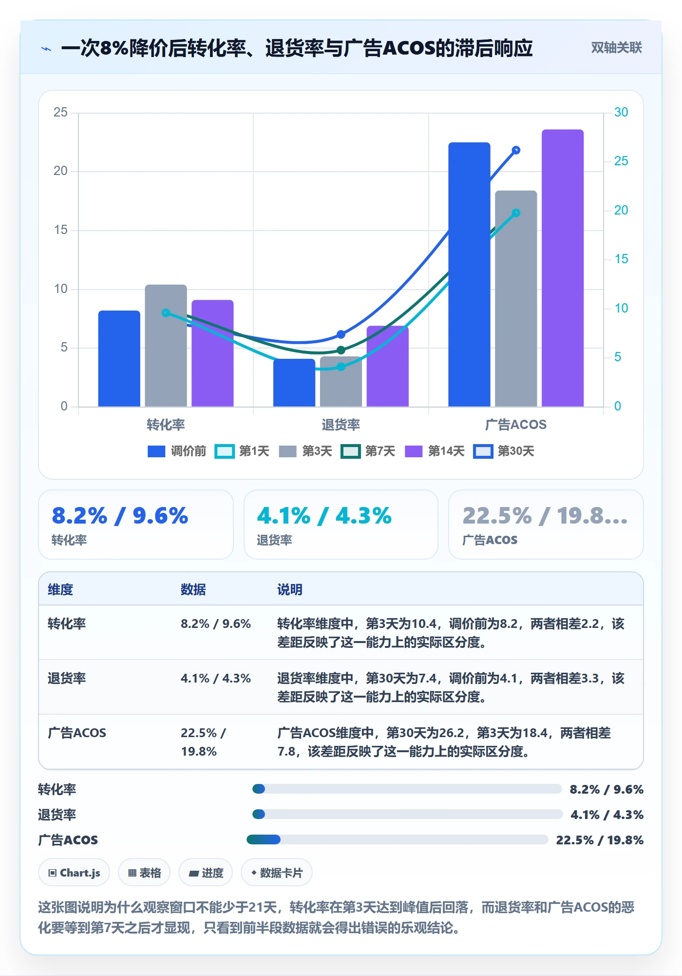 亚马逊软件实施路径：数据报表如何完成定价策略