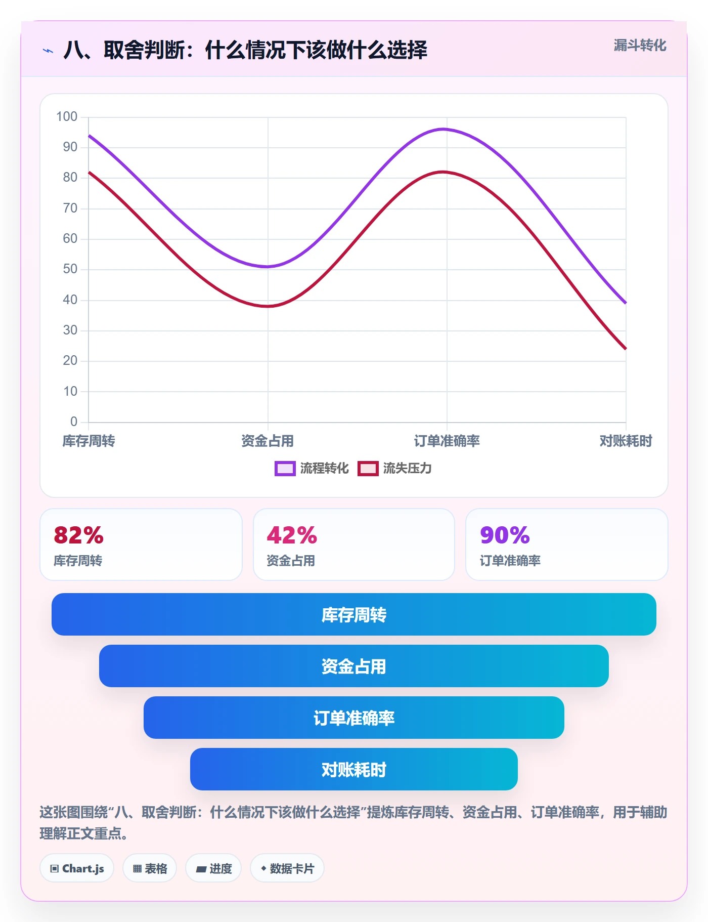 八、取舍判断：什么情况下该做什么选择
