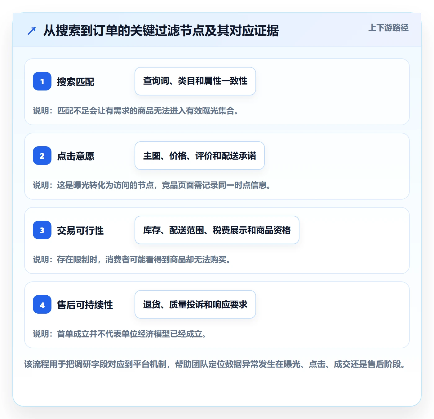 跨境电商业务拆解：平台规则为什么影响市场调研