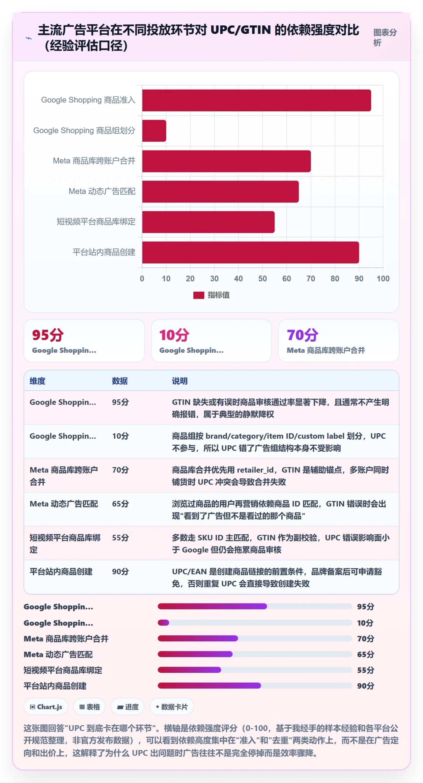 UPC码配置指南：商品绑定需要哪些广告投放设置