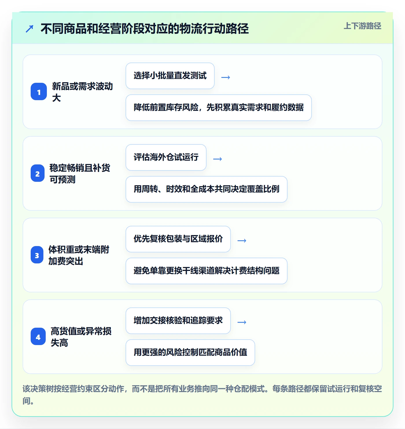 跨境电商进阶课：围绕跨境物流完善落地案例