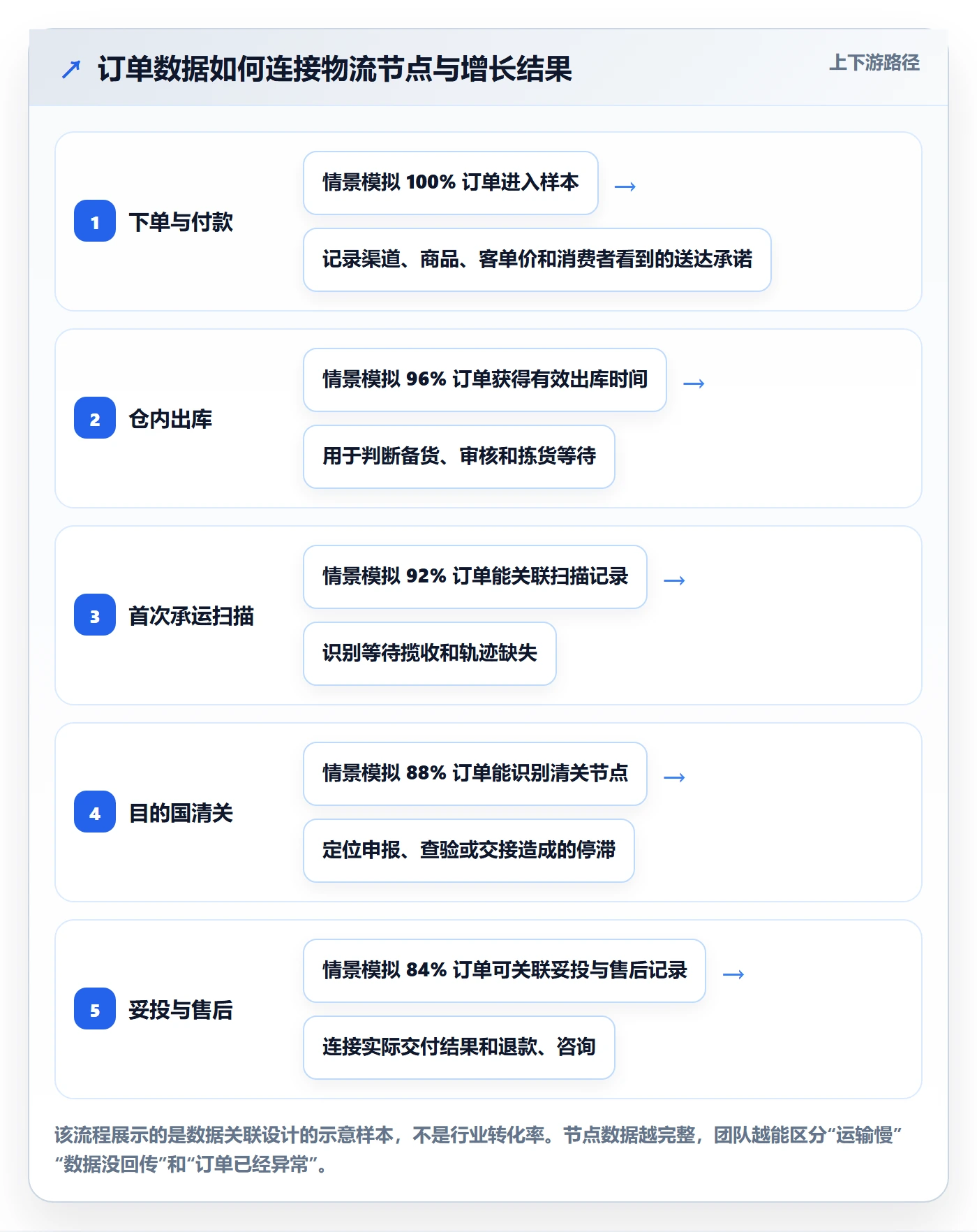 跨境电商问题诊断：跨境物流如何用增长策略改进