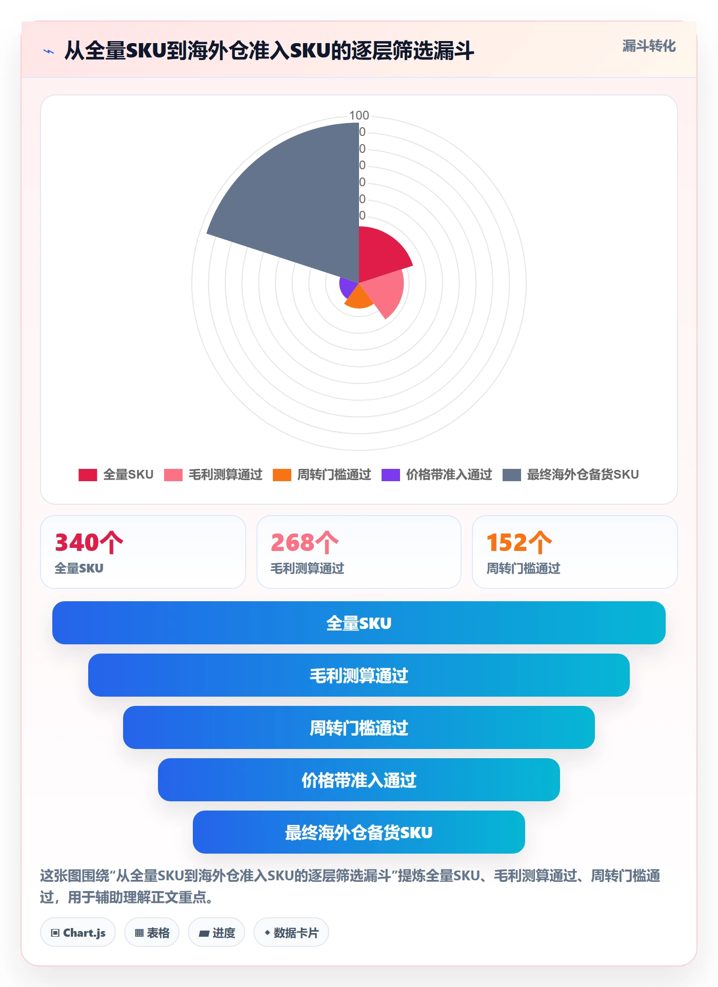 商品分析执行标准：价格带环节如何体现海外仓管理