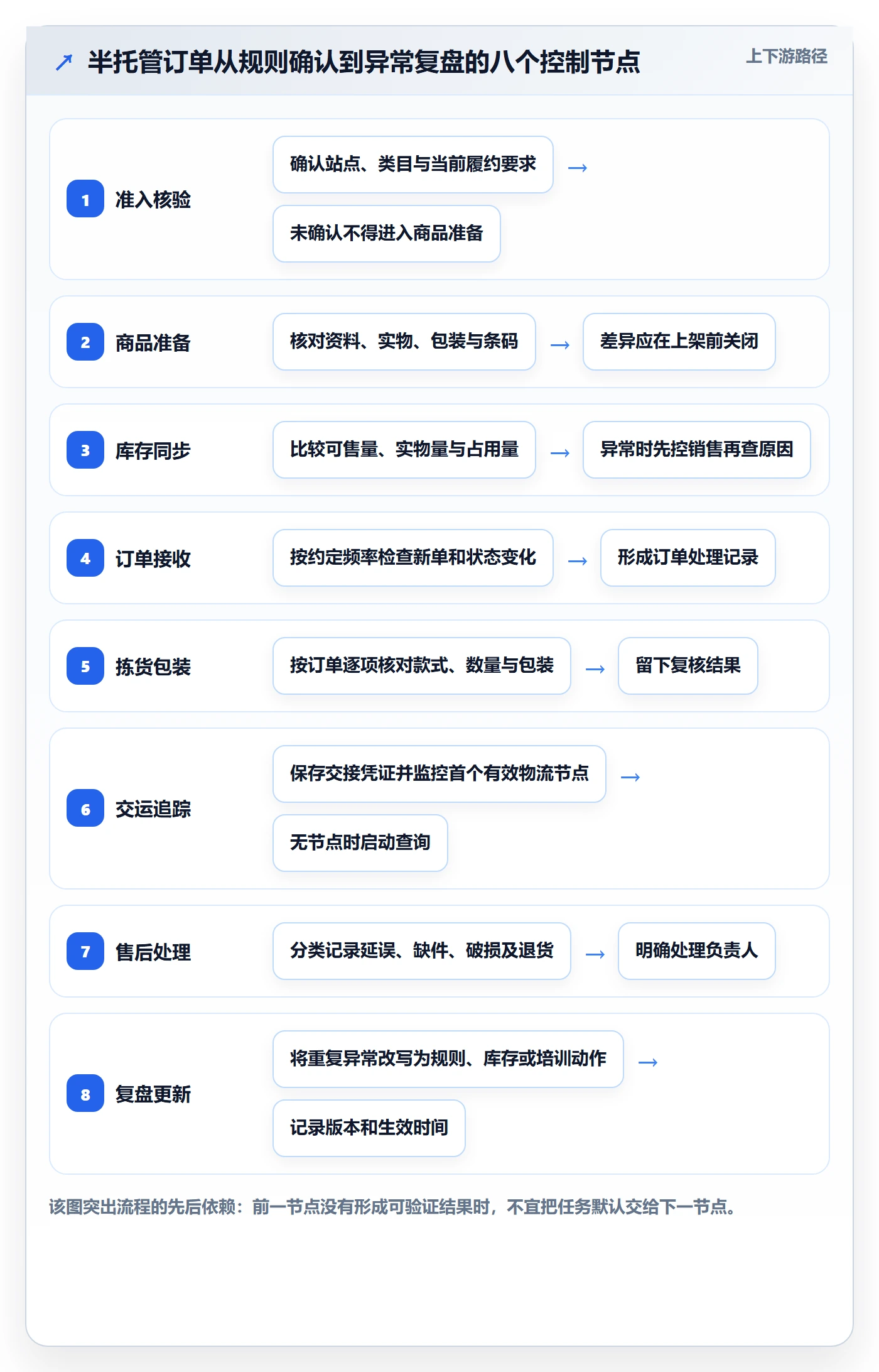 temu操作手册：半托管模式对应的问题清单步骤