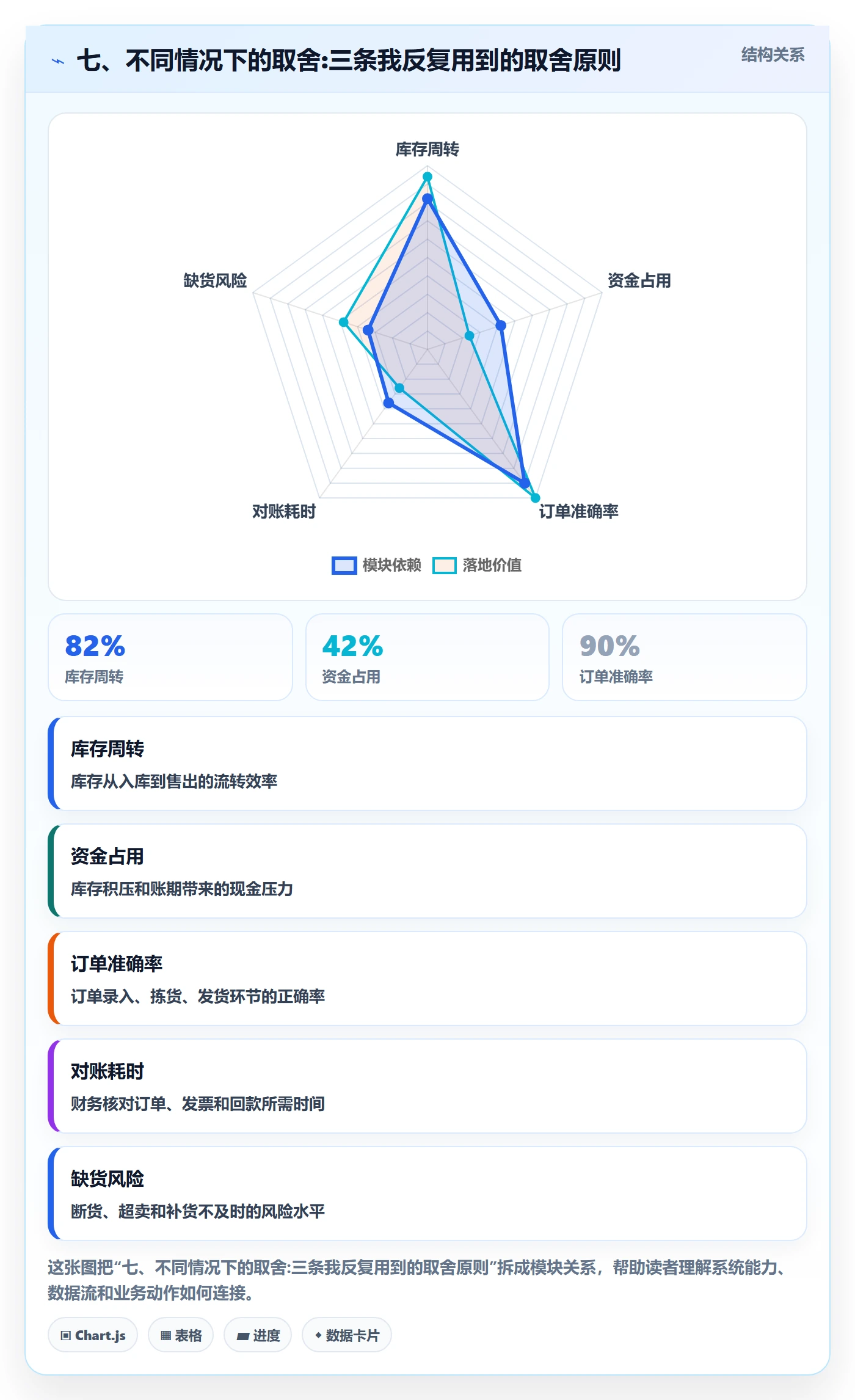 七、不同情况下的取舍:三条我反复用到的取舍原则