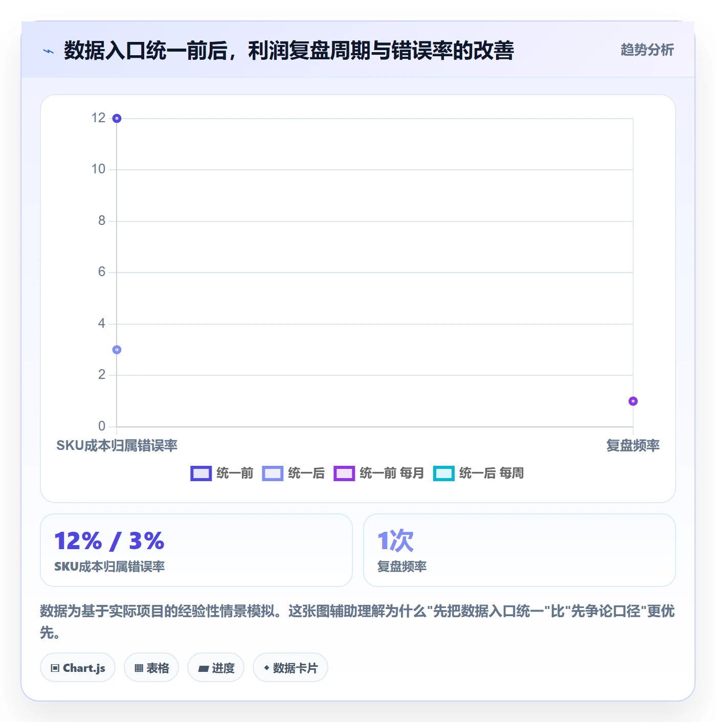 商品分析进阶课：围绕利润空间完善流程设计