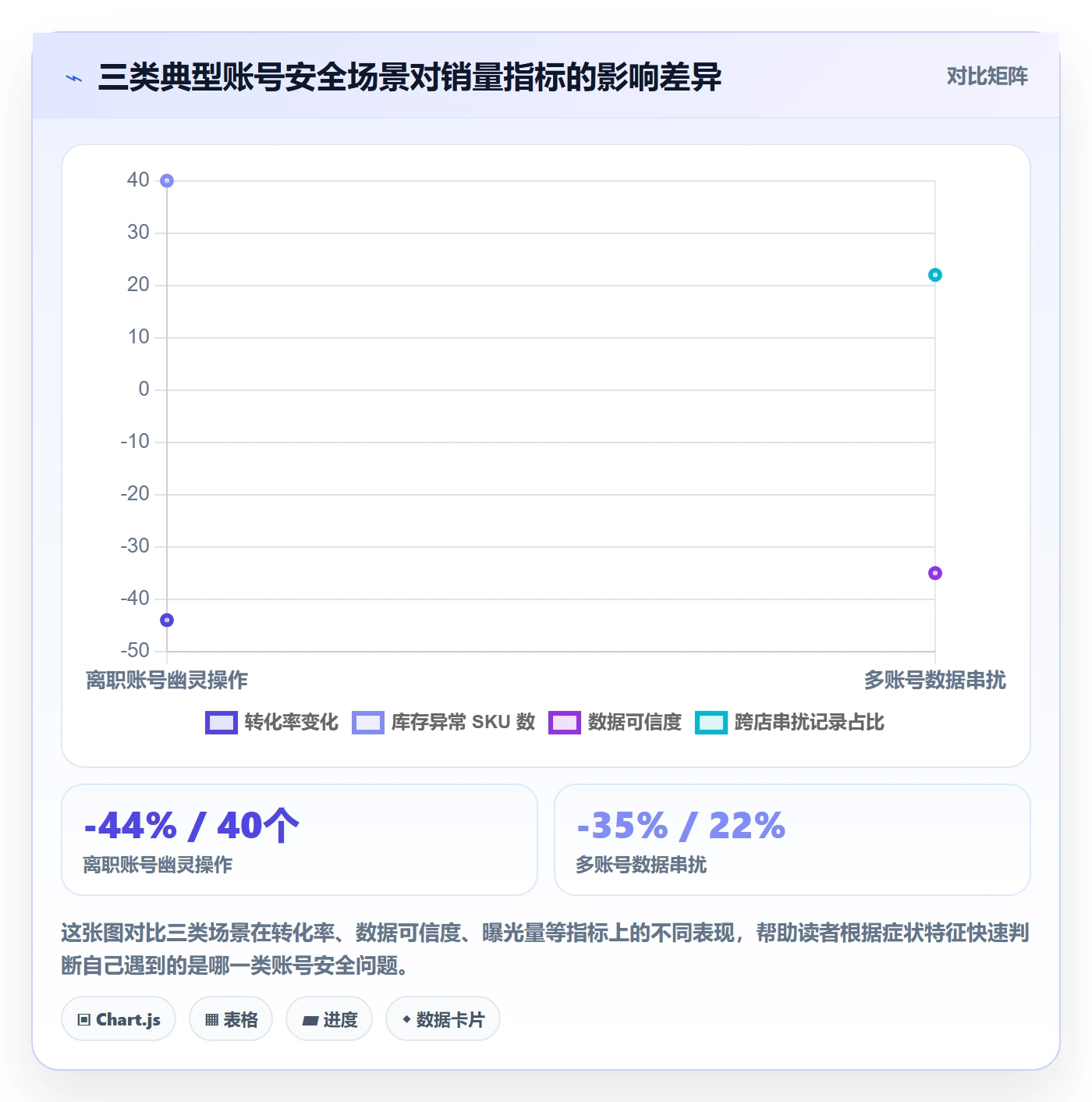 商品分析升级方案：用账号安全改善销量趋势