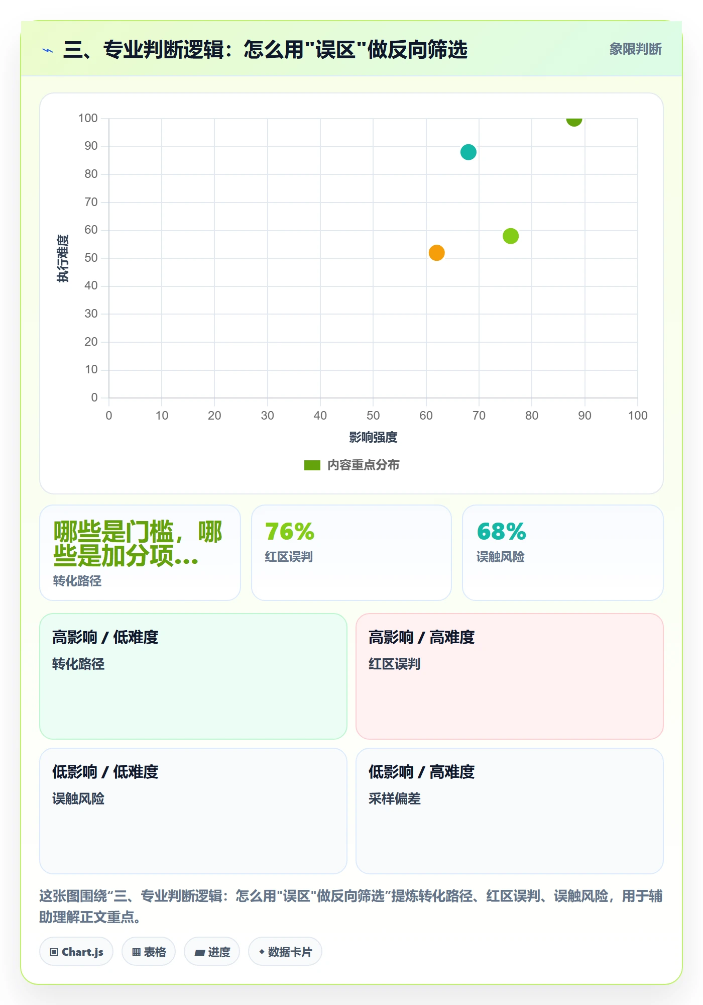三、专业判断逻辑：怎么用"误区"做反向筛选