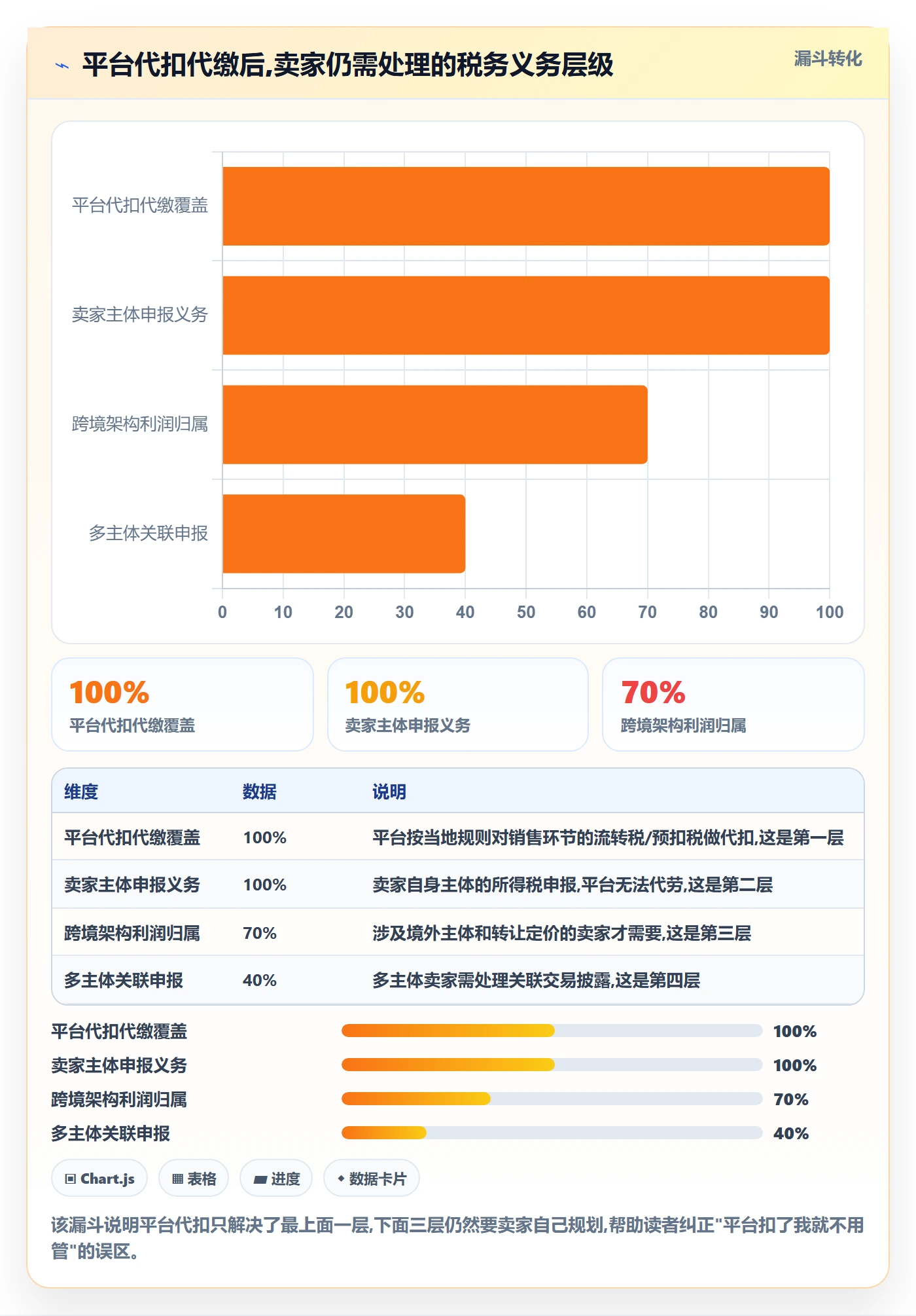 跨境电商一站式服务规划方法：税务合规与多店经营如何衔接