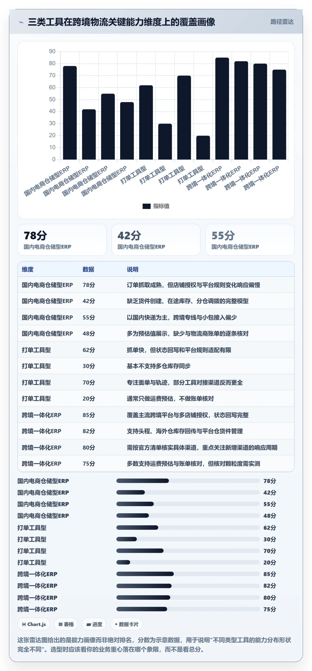 erp跨境电商怎么选?物流对接相关的选型方法判断标准