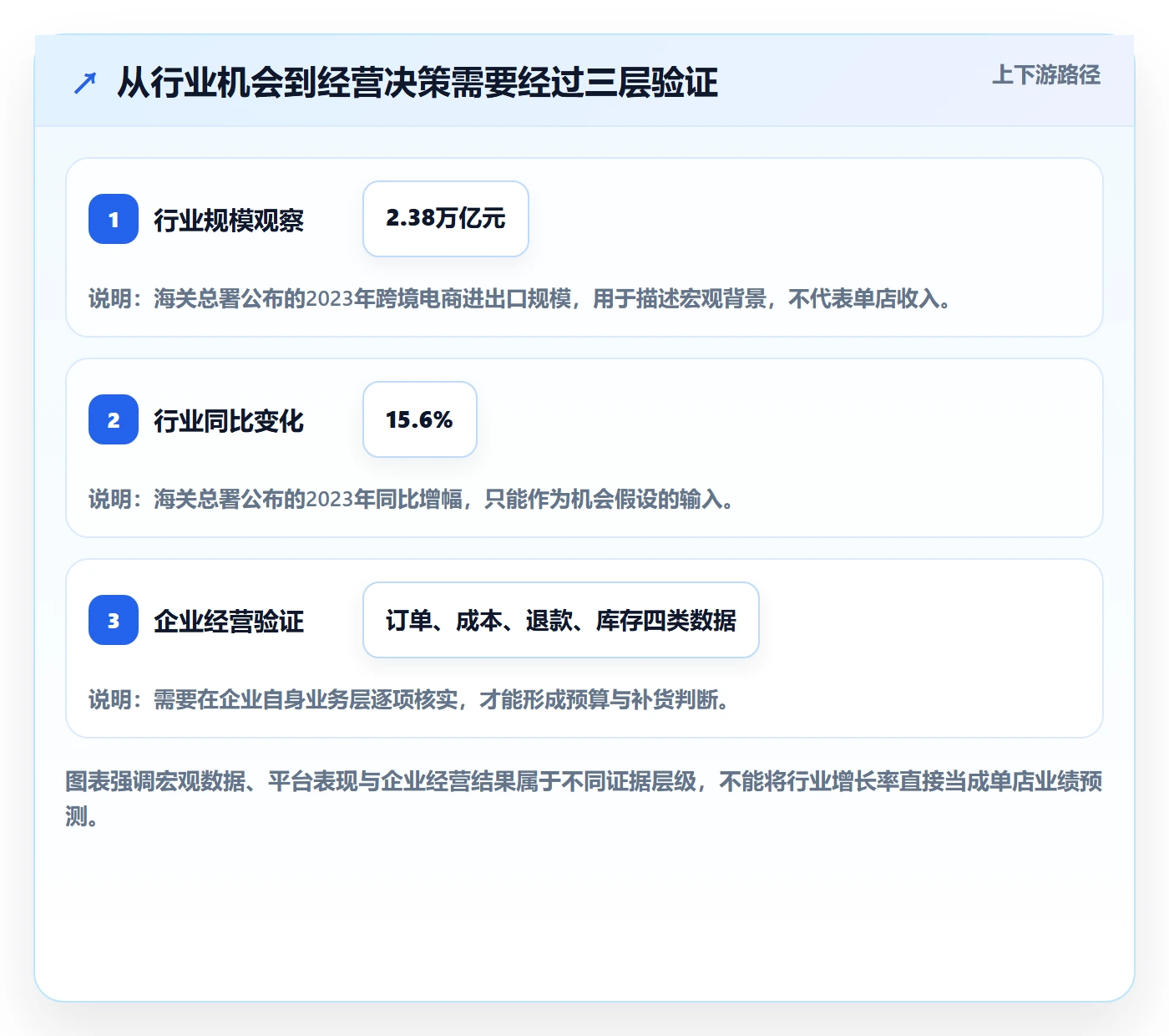 跨境电商数据方法：用本地化运营支撑标准化管理判断