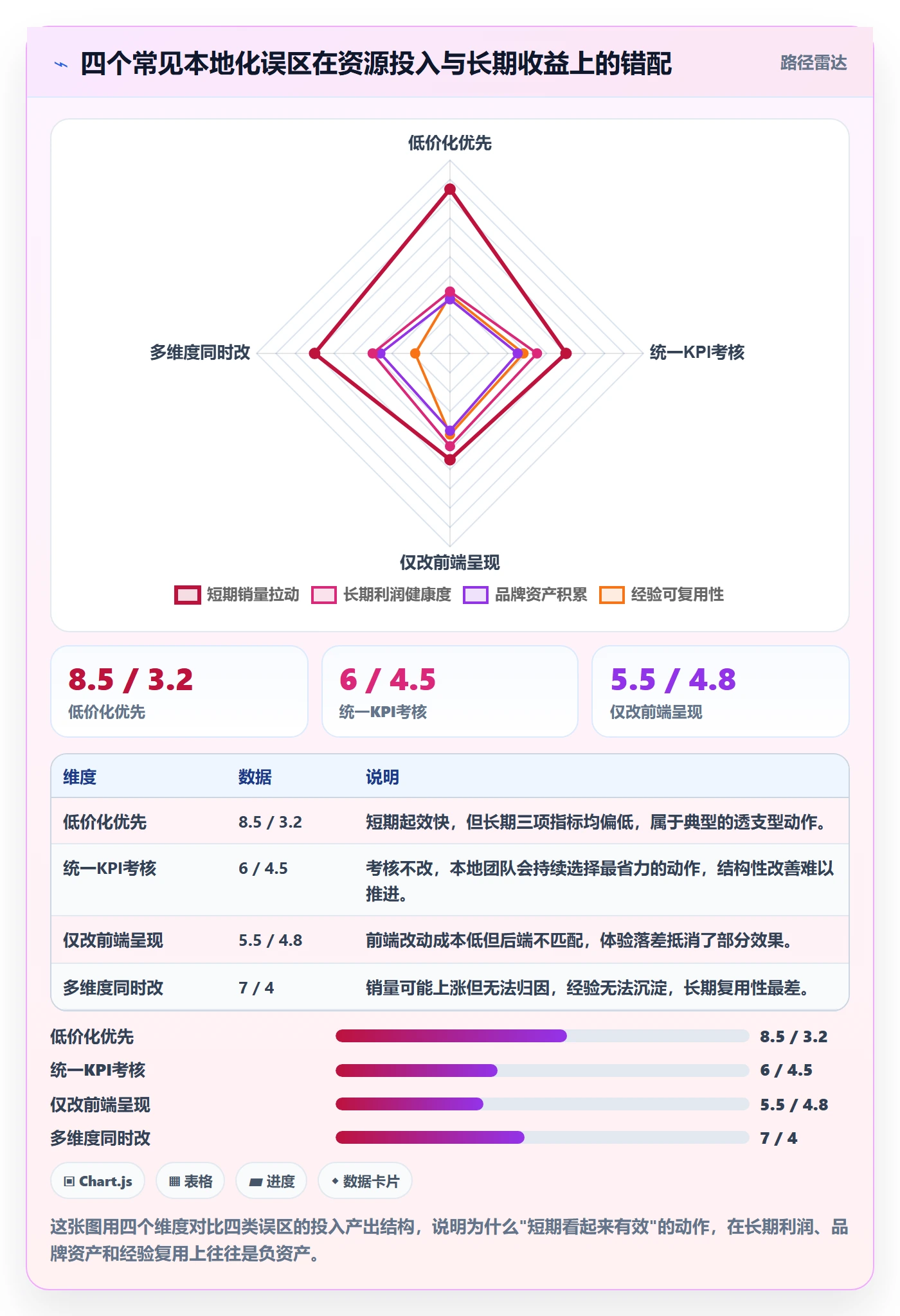 商品分析升级方案：用本地化运营改善销量趋势