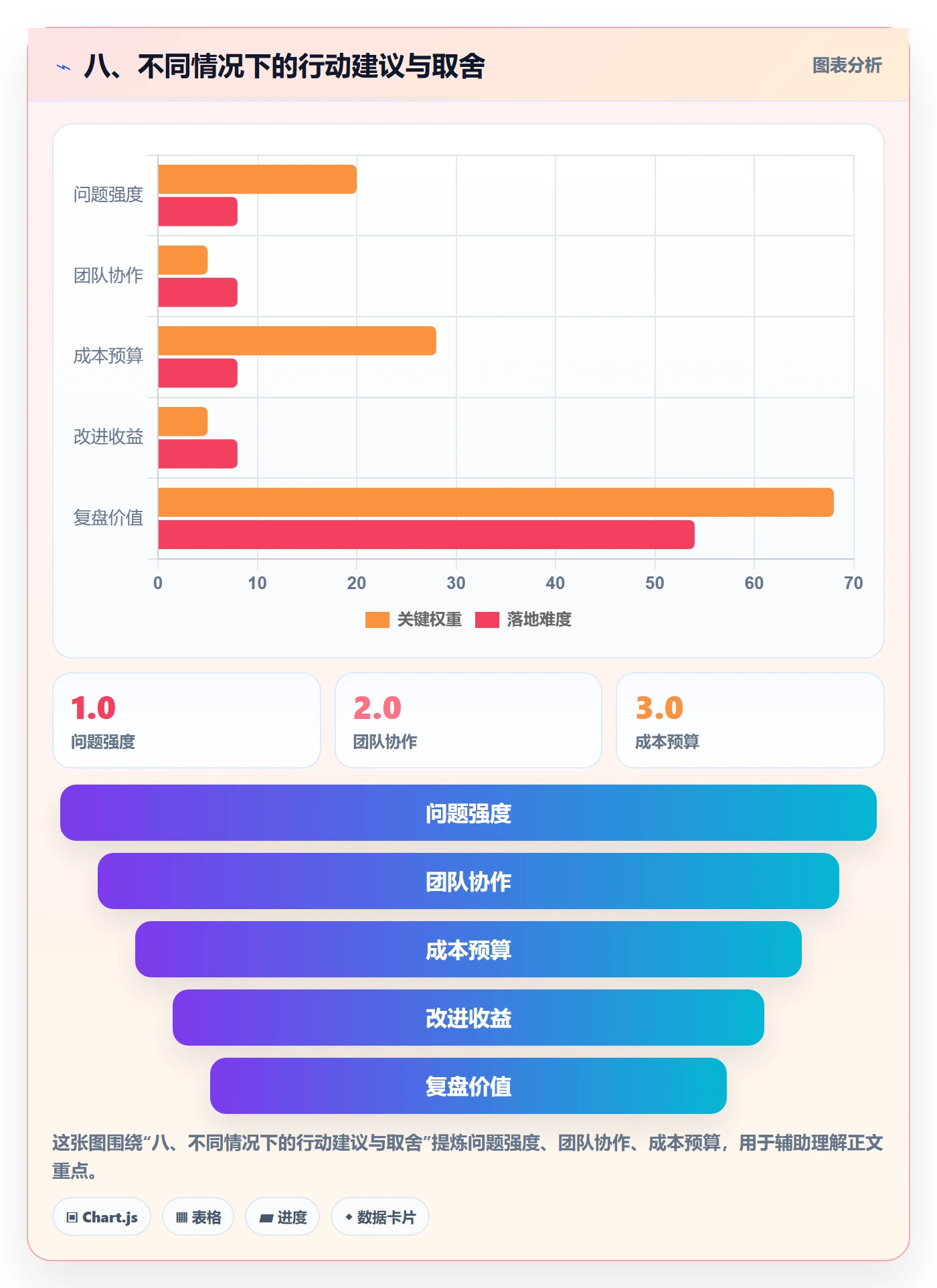 八、不同情况下的行动建议与取舍