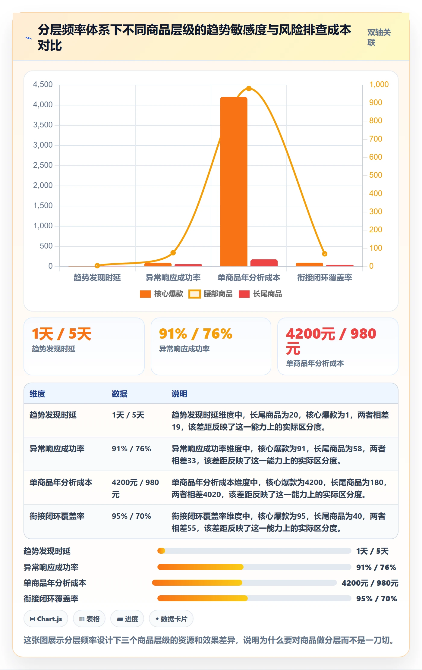 商品分析规划方法：销量趋势与风险排查如何衔接