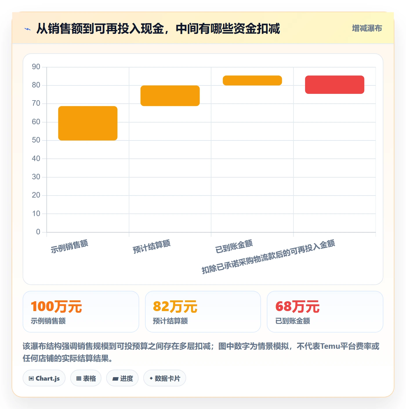 temu升级方案：用回款管理改善商品发布