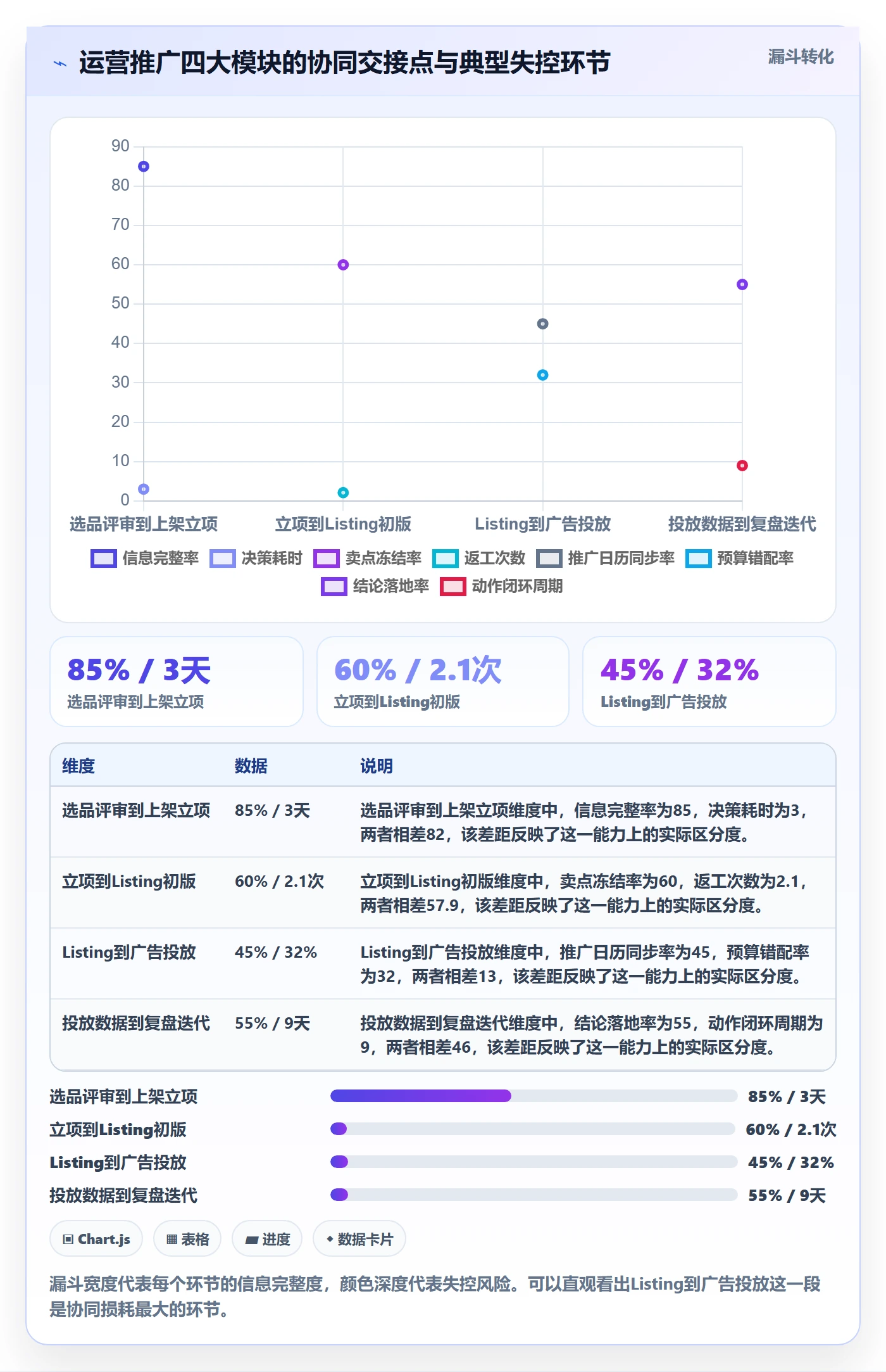 跨境电商一站式服务进阶课：围绕运营推广完善团队协同