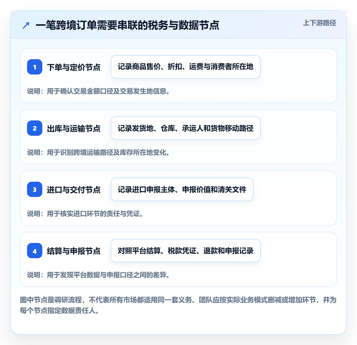 跨境电商基础课：税务合规相关的市场调研一次讲透
