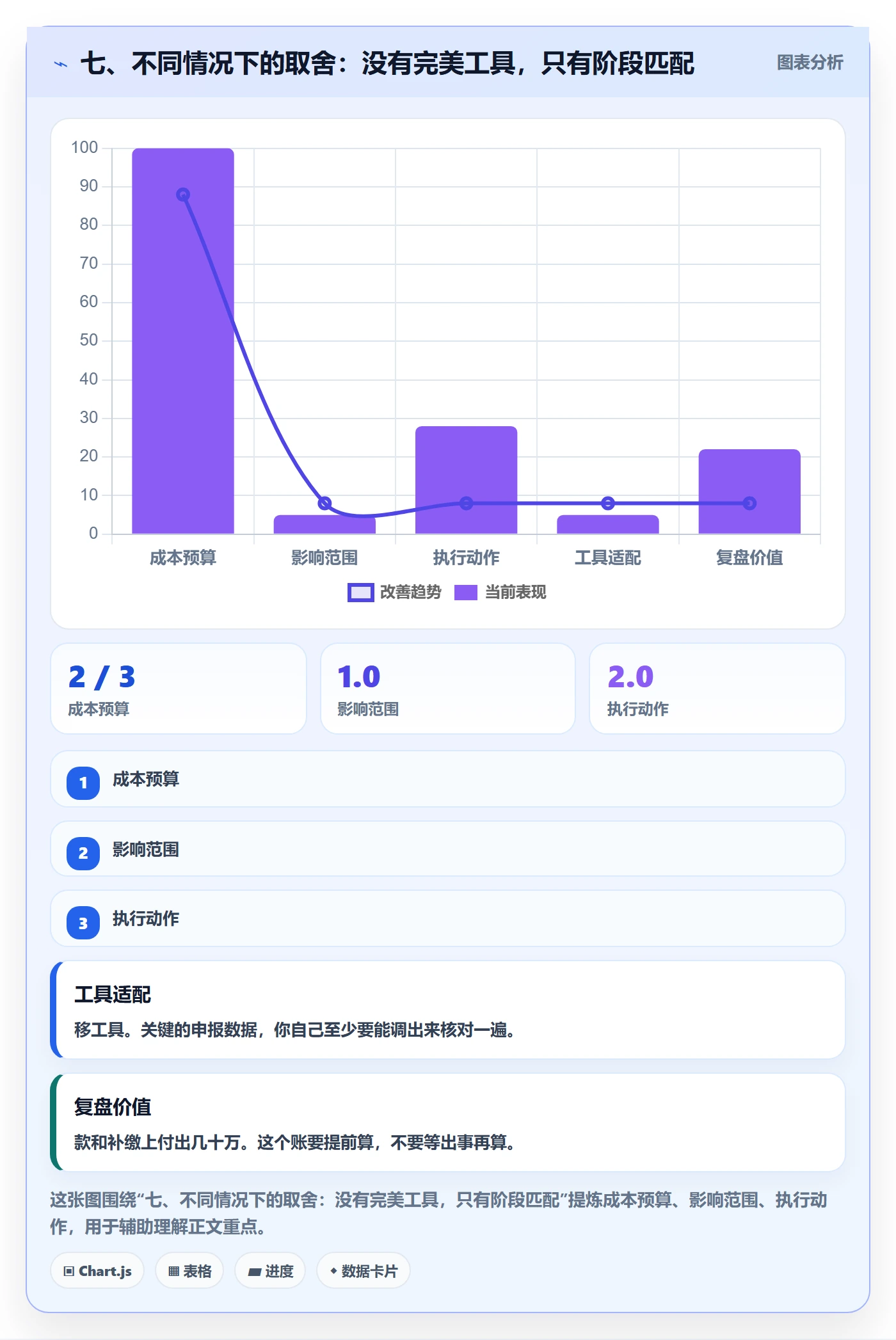 七、不同情况下的取舍：没有完美工具，只有阶段匹配