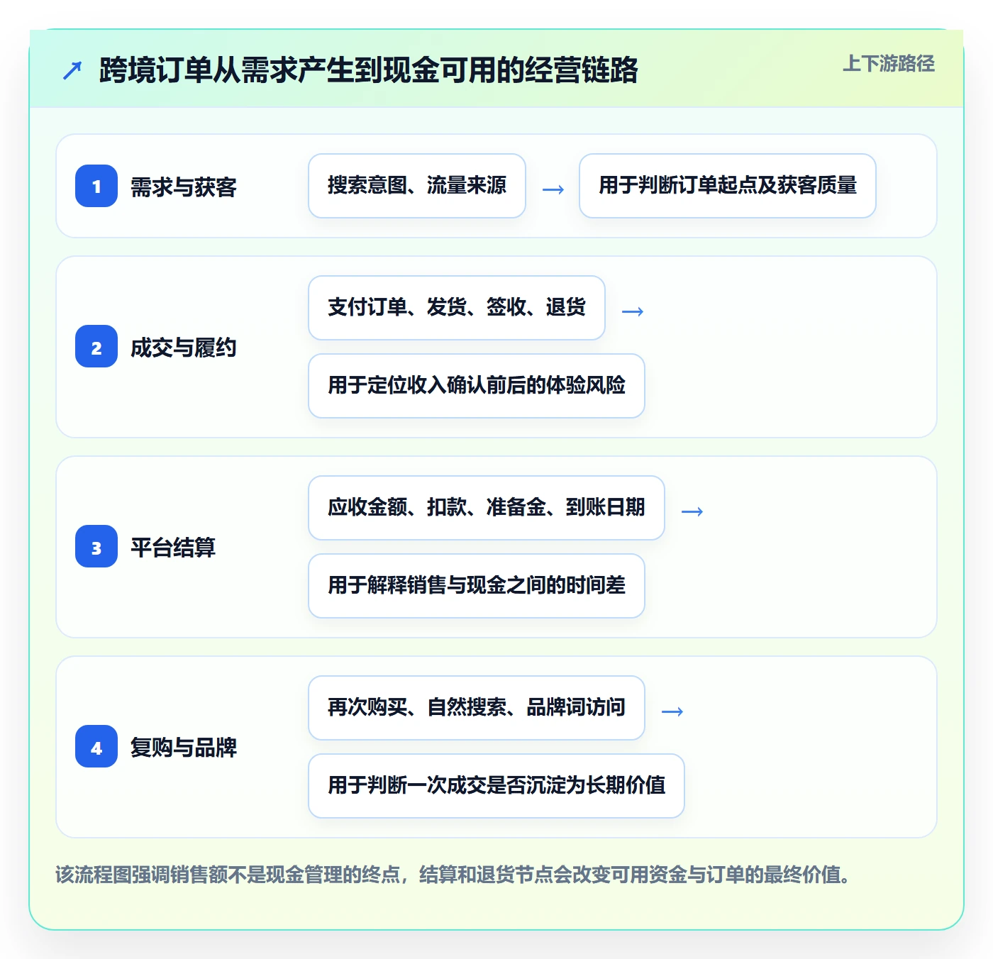 跨境电商优化清单：品牌增长与回款管理的关键动作