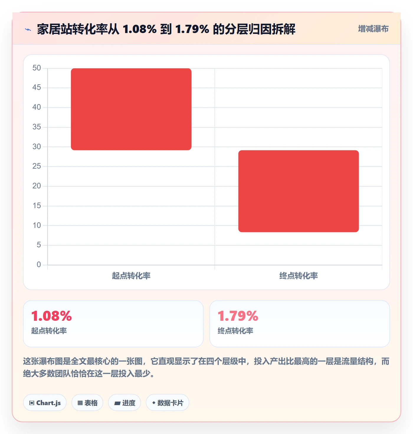 跨境电商运营工作指南：用问题清单解决转化优化问题