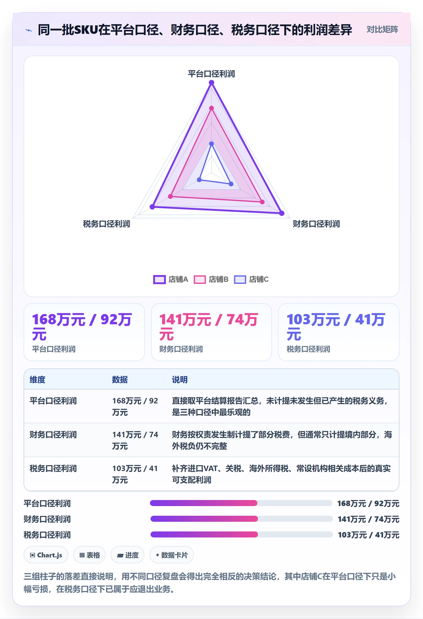 跨境电商运营选择标准：数据复盘维度如何评估税务筹划