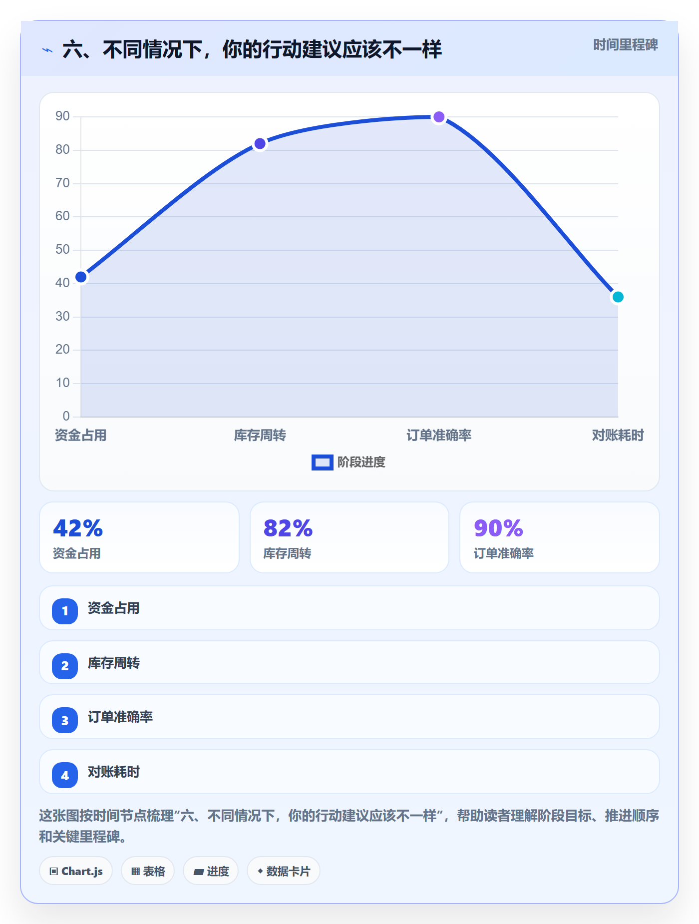 六、不同情况下，你的行动建议应该不一样