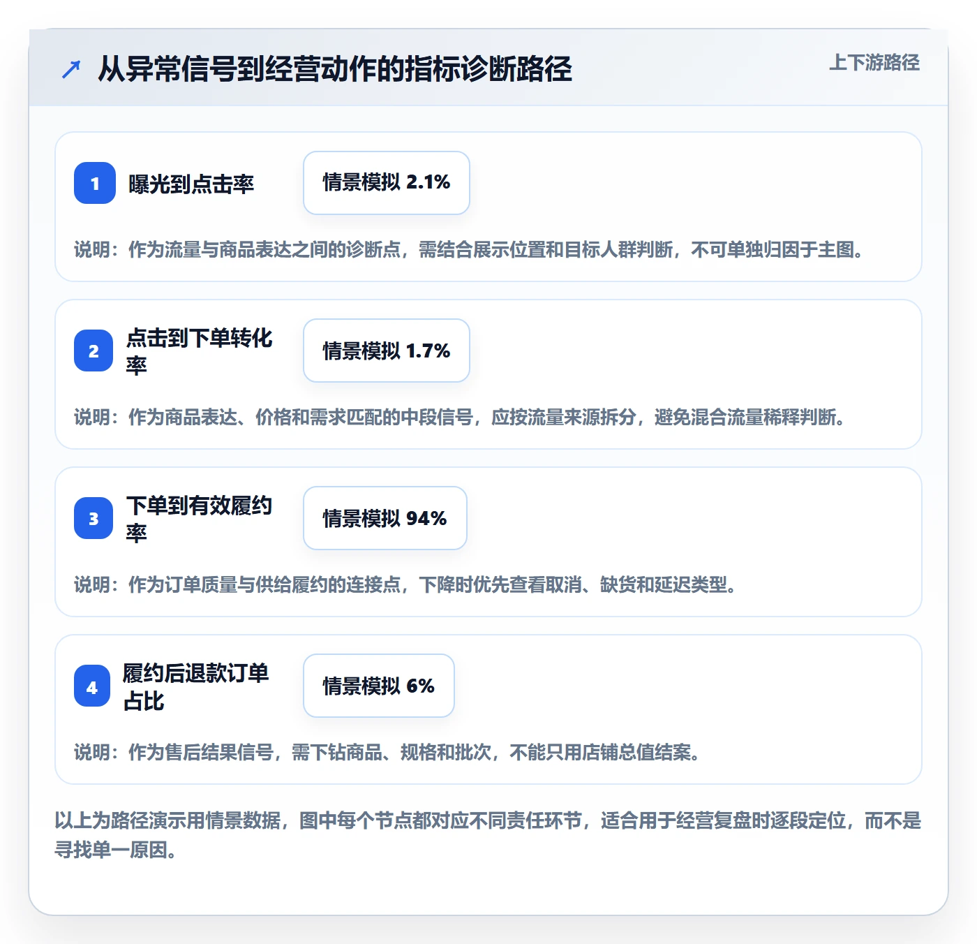 temu怎么用？平台入驻场景下的指标体系拆解