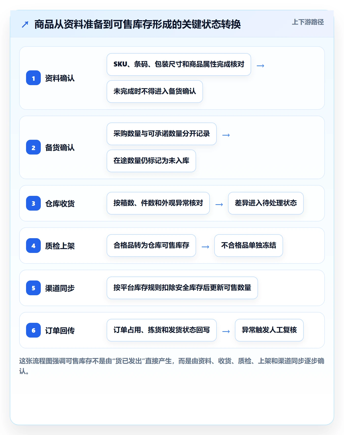 temu怎么用？商品发布场景下的海外仓管理拆解