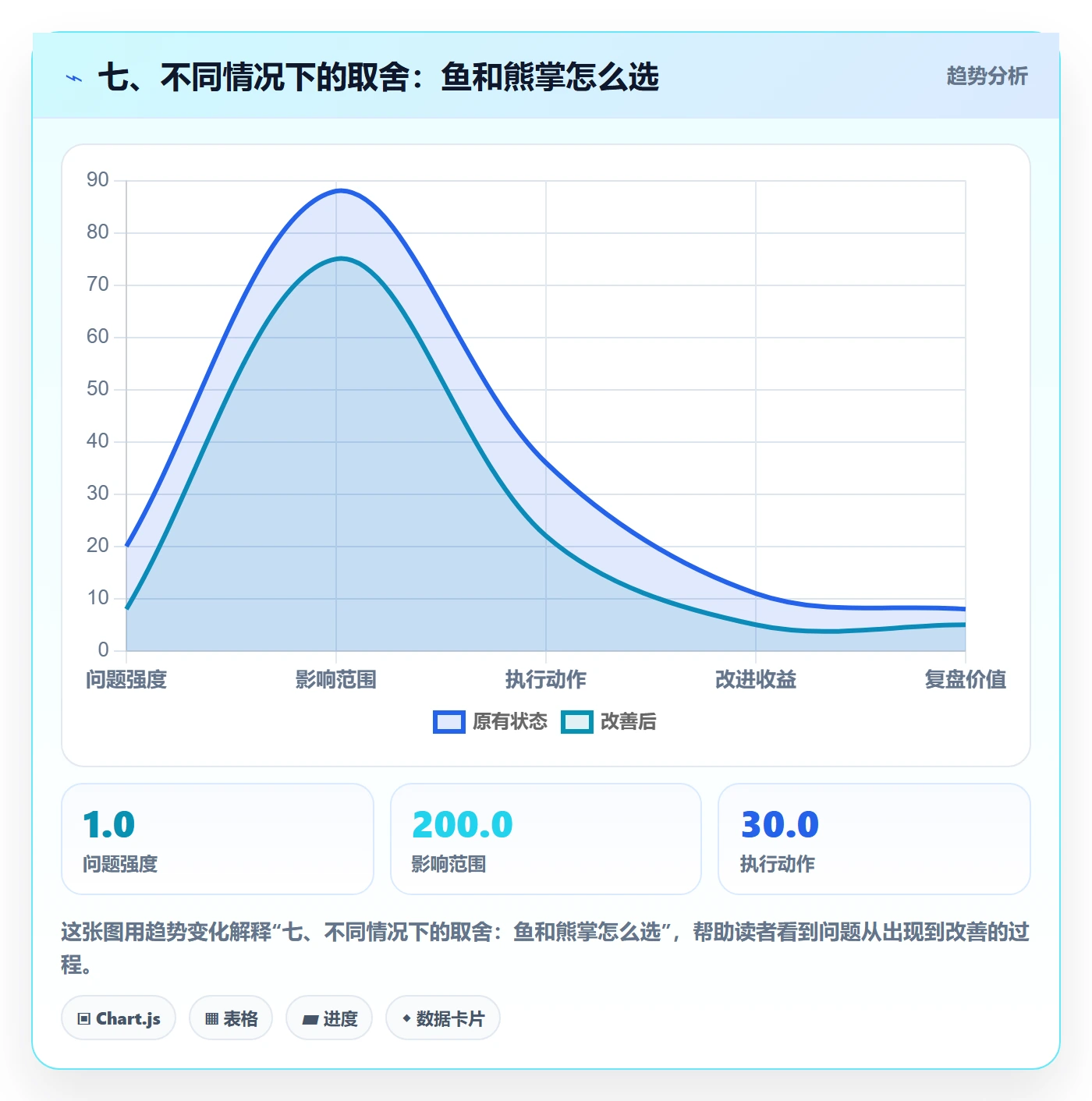 七、不同情况下的取舍:鱼和熊掌怎么选