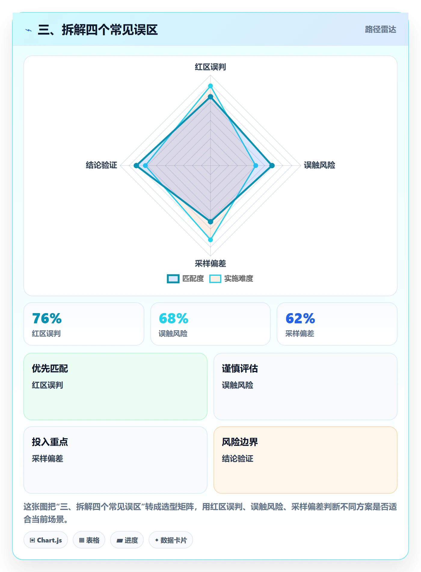 三、拆解四个常见误区