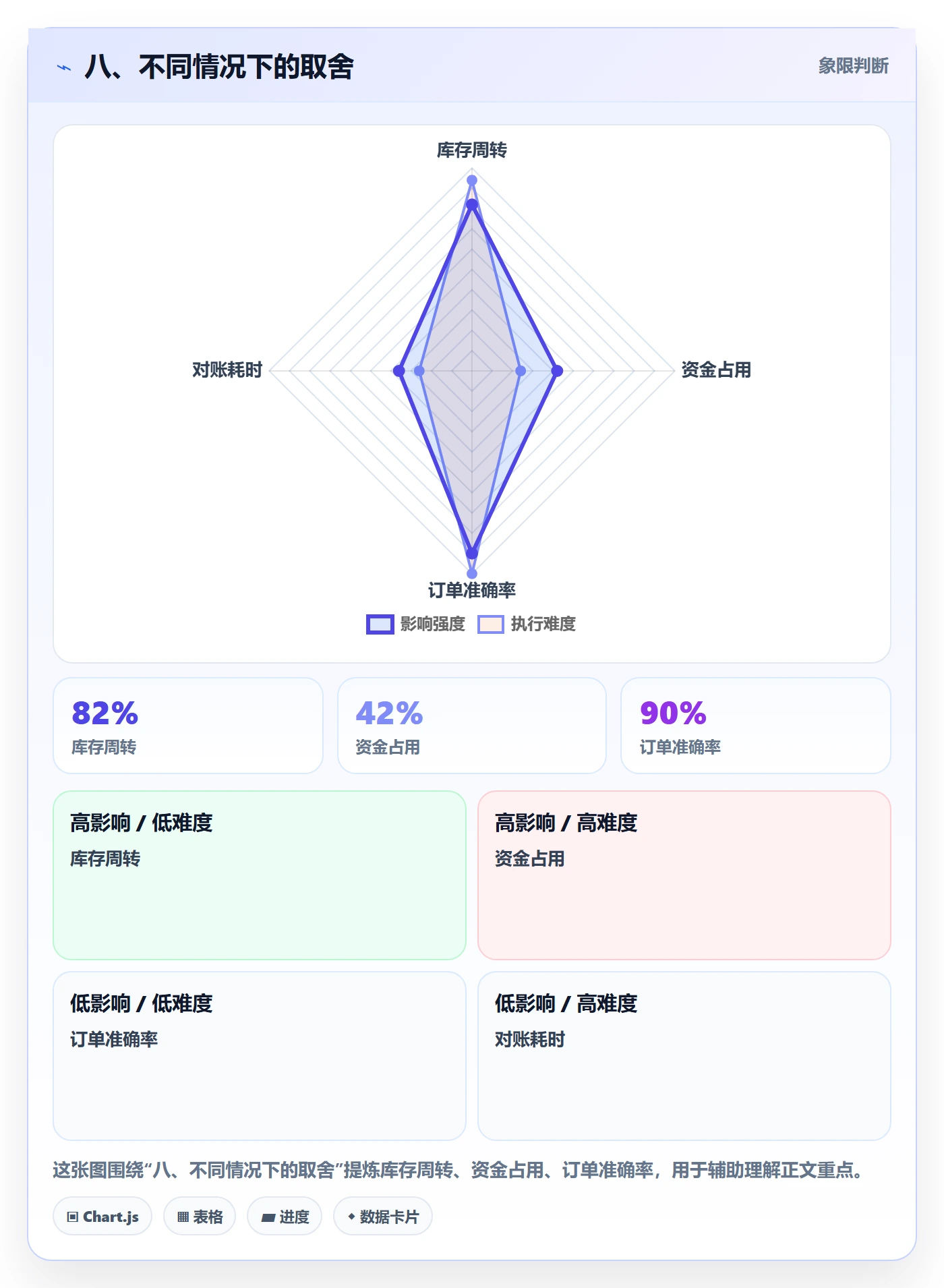 八、不同情况下的取舍