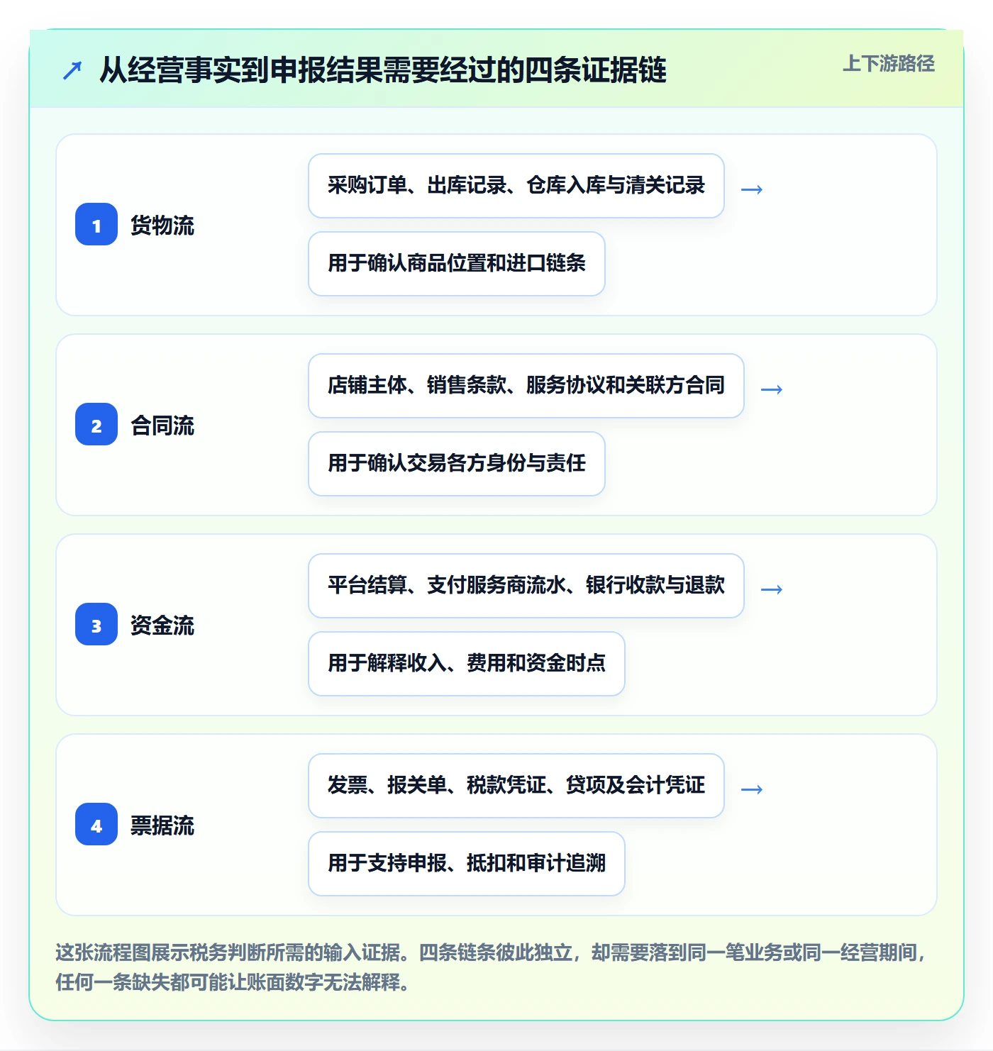 跨境电商运营框架：把税务合规纳入年度规划