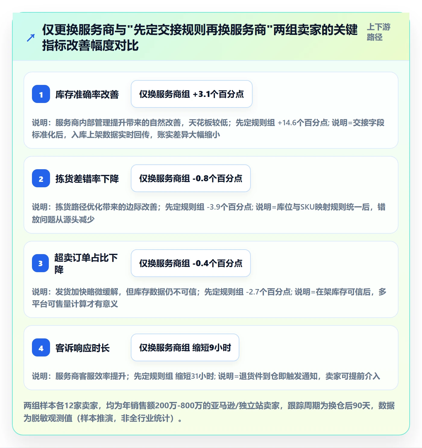 跨境电商一站式服务工作指南：用流程设计解决仓储物流问题