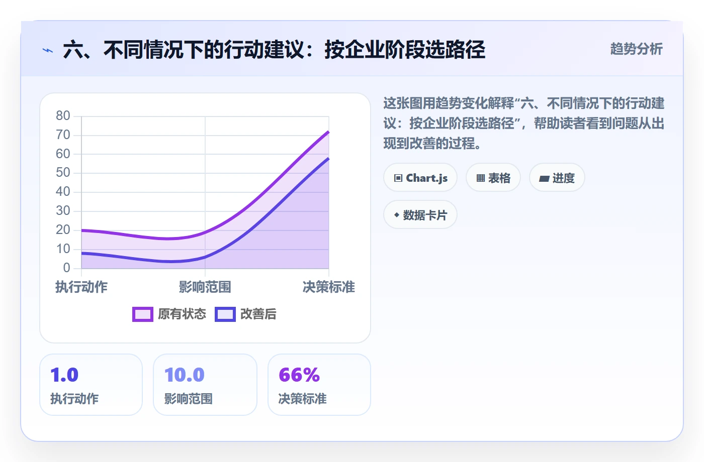 六、不同情况下的行动建议：按企业阶段选路径