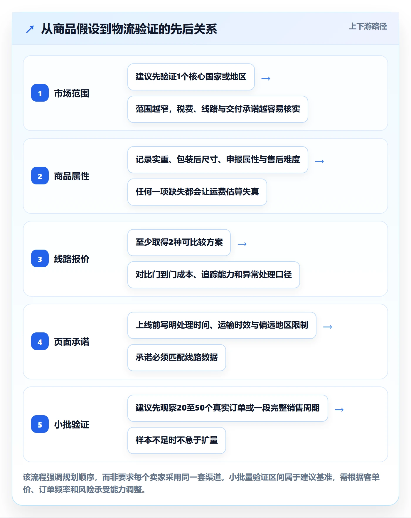 跨境电商规划方法：跨境物流与新手避坑如何衔接