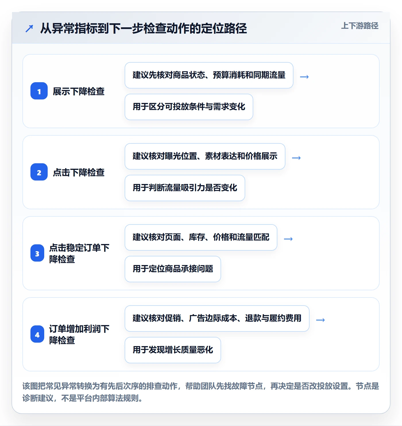 想做好temu，先掌握广告投放中的账号绩效