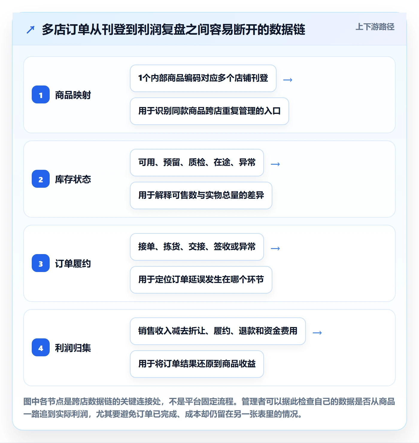 temu怎么管？以半托管模式为核心的多店经营方案