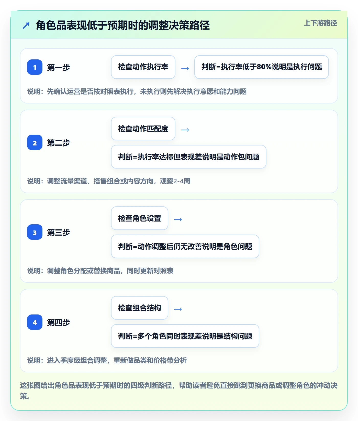 商品分析规划方法:组合优化与精细化运营如何衔接